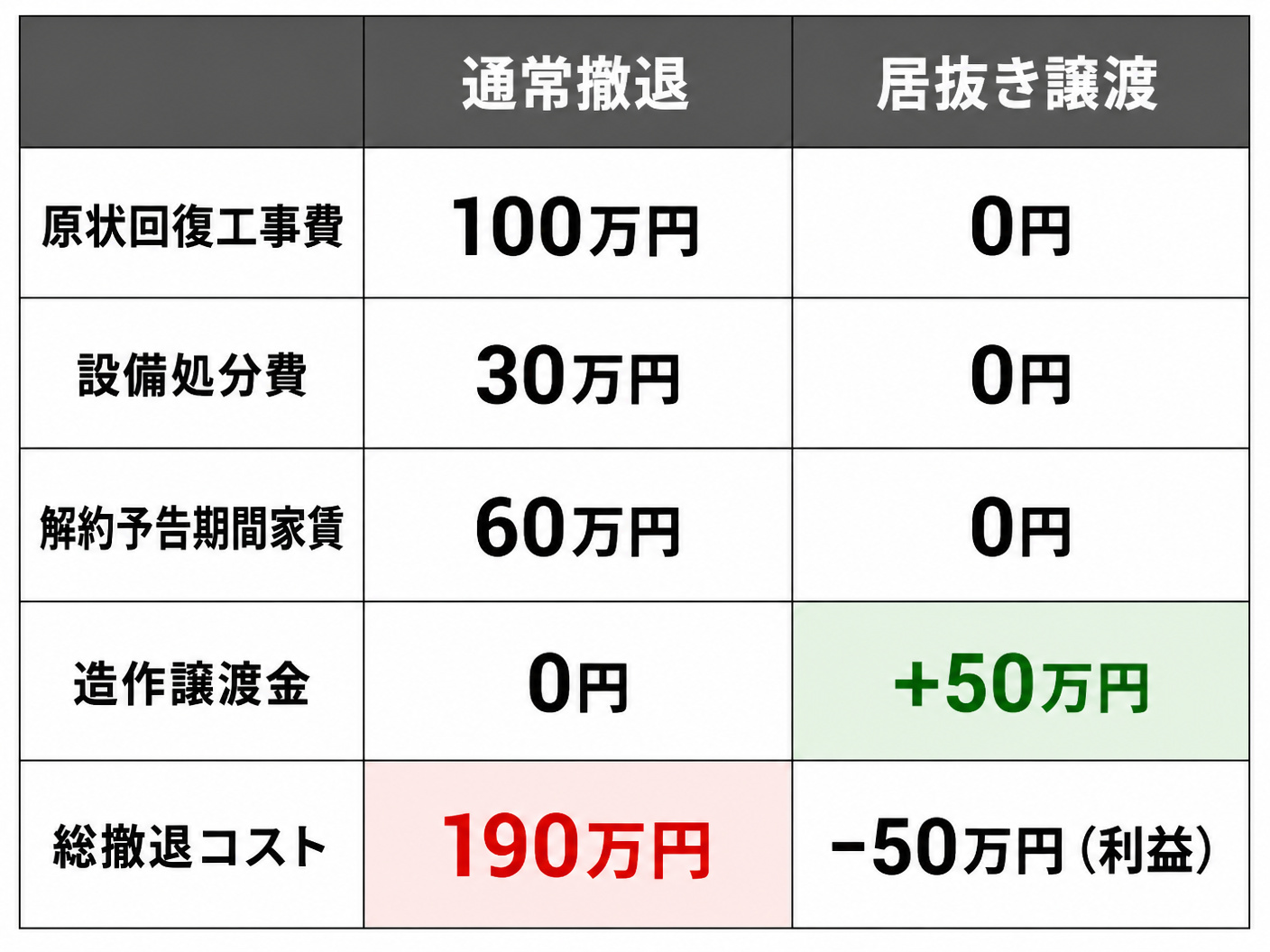 【文脈】通常撤退と居抜き譲渡の撤退コストを比較する図