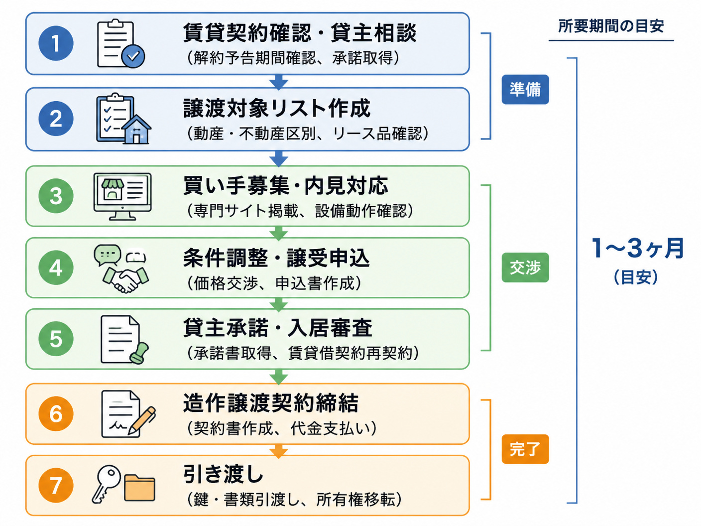 【文脈】閉店前の居抜き譲渡の全工程を時系列で示すフロー図