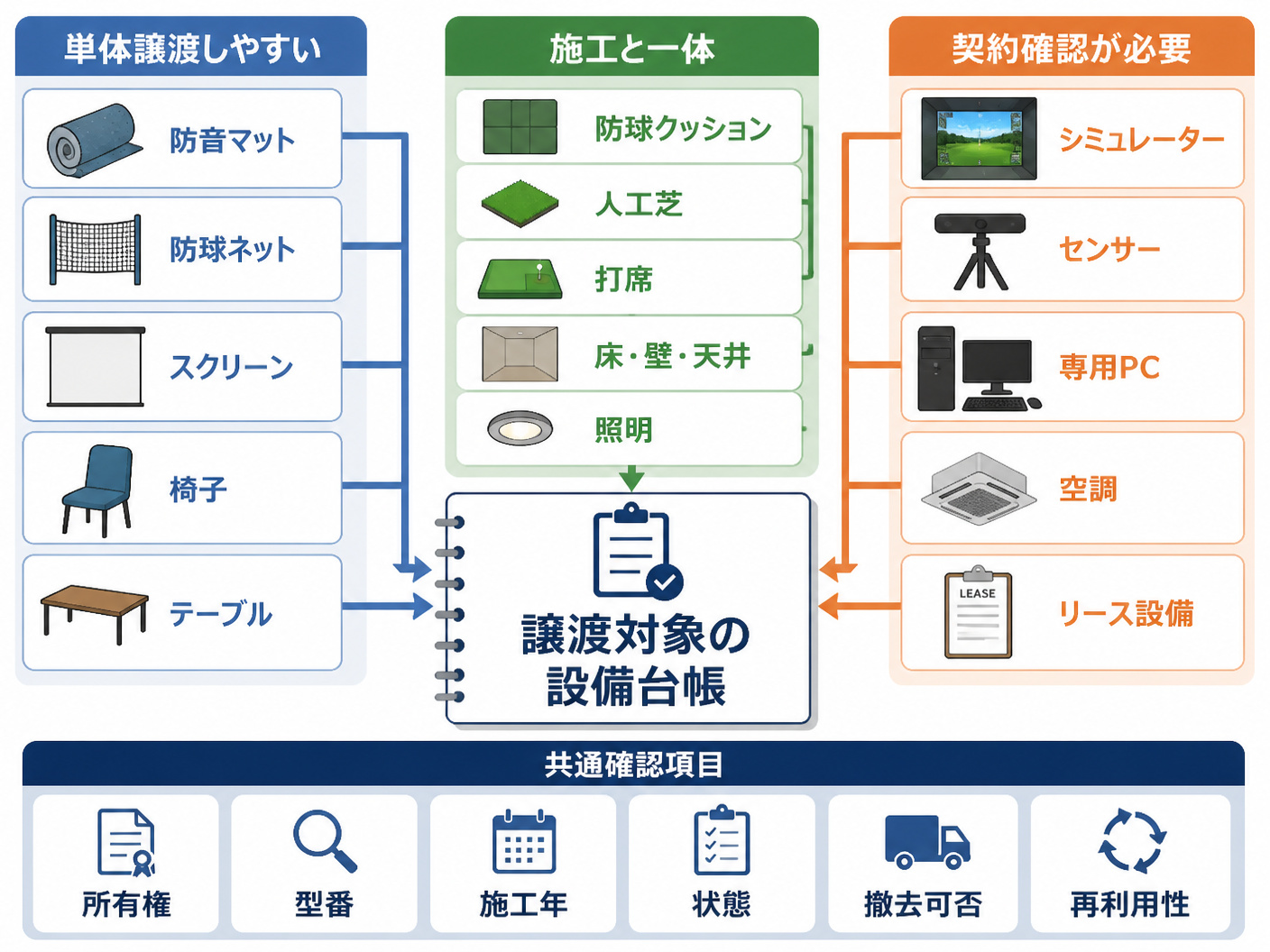【文脈】インドアゴルフ店舗の設備を