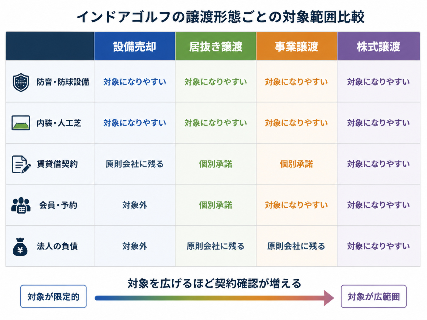 【文脈】インドアゴルフの譲渡形態ごとに