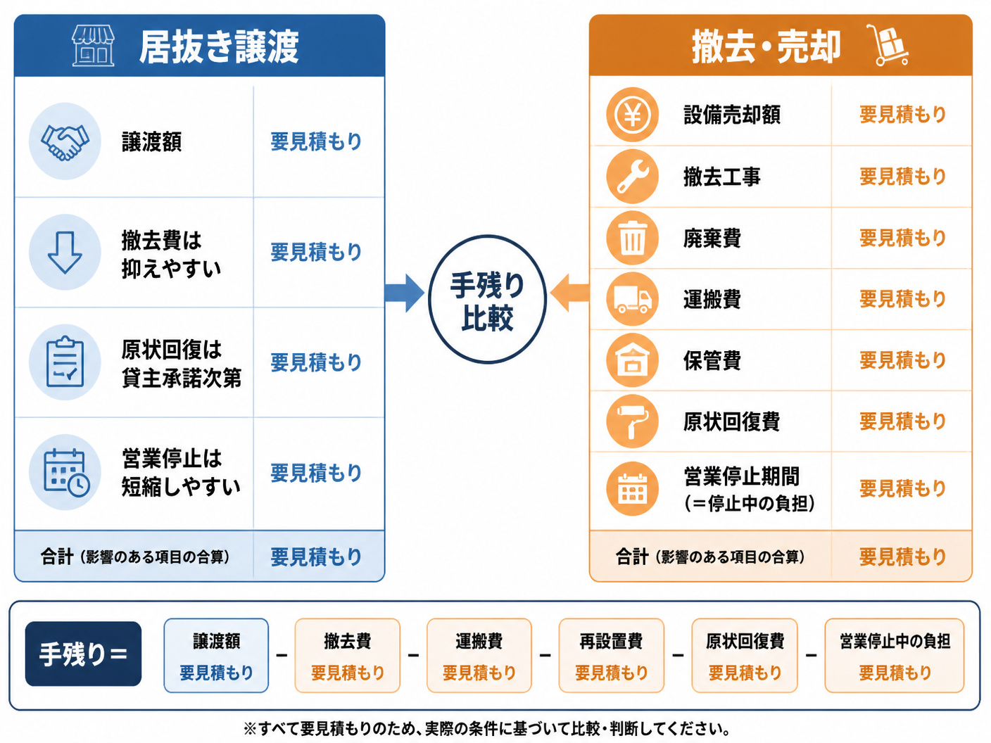 【文脈】居抜き譲渡と設備撤去を