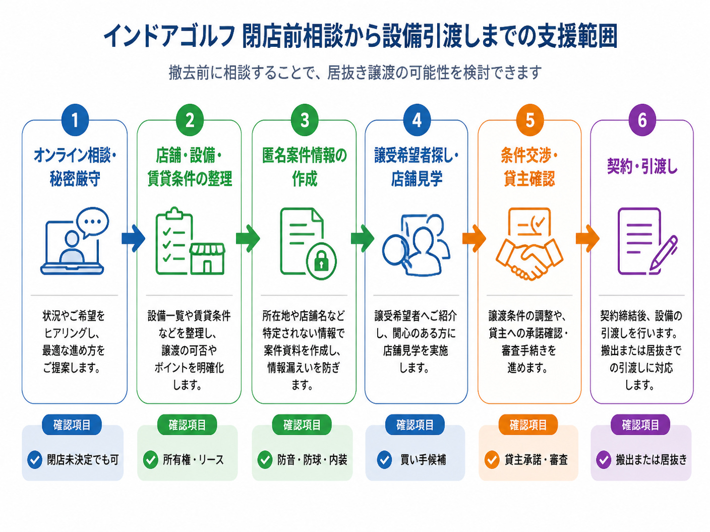 【文脈】インドアゴルフの閉店前相談から設備引渡しまでの支援範囲を示すプロセス図