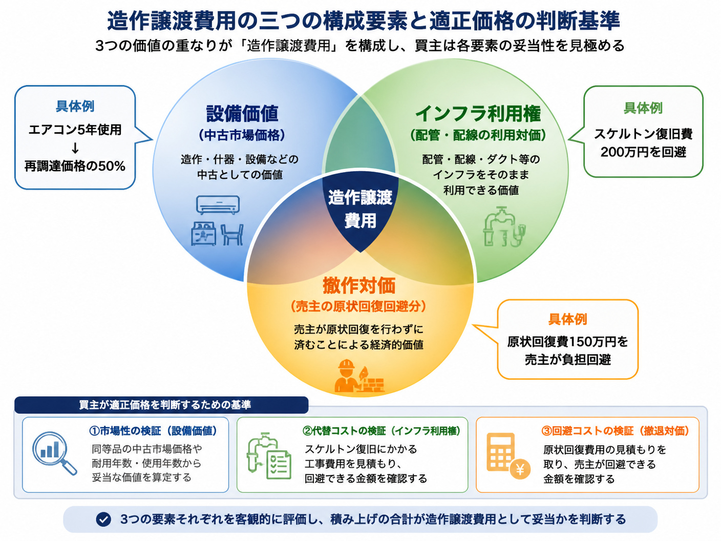 【文脈】造作譲渡費用の三つの構成要素（設備価値・インフラ利用権・撤退対価）を視覚的に分解し