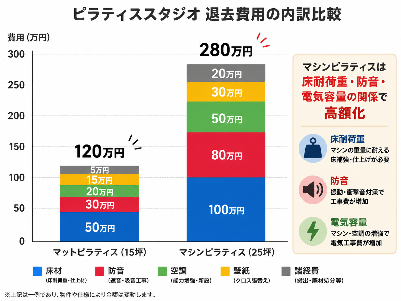 【文脈】ピラティススタジオの退去費用の内訳を視覚化し