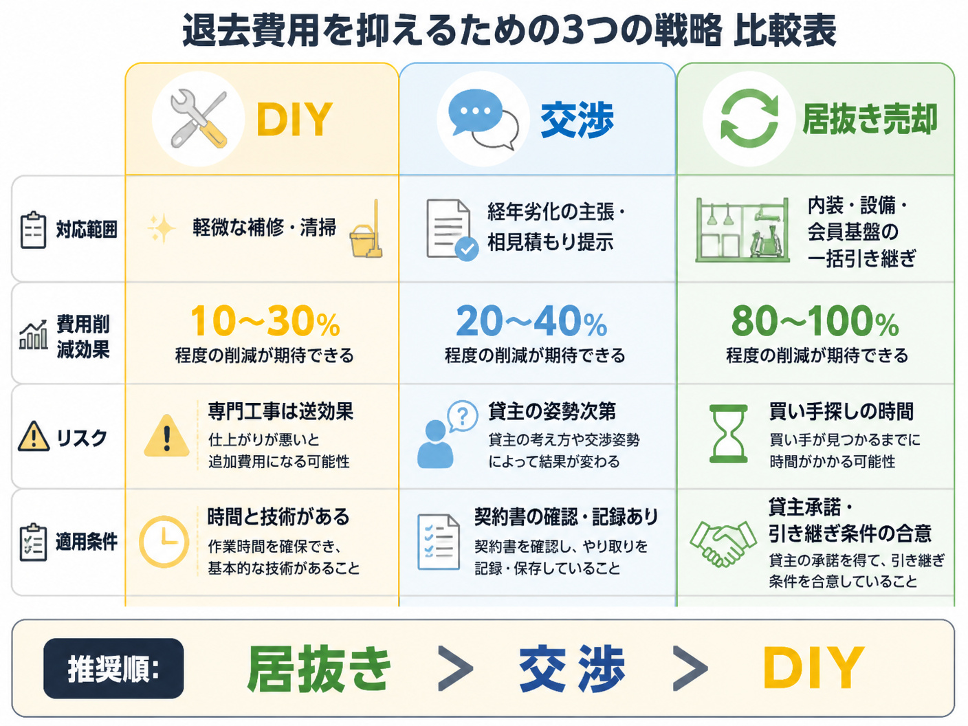 【文脈】退去費用を抑えるための3つの戦略（DIY・交渉・居抜き）を比較し