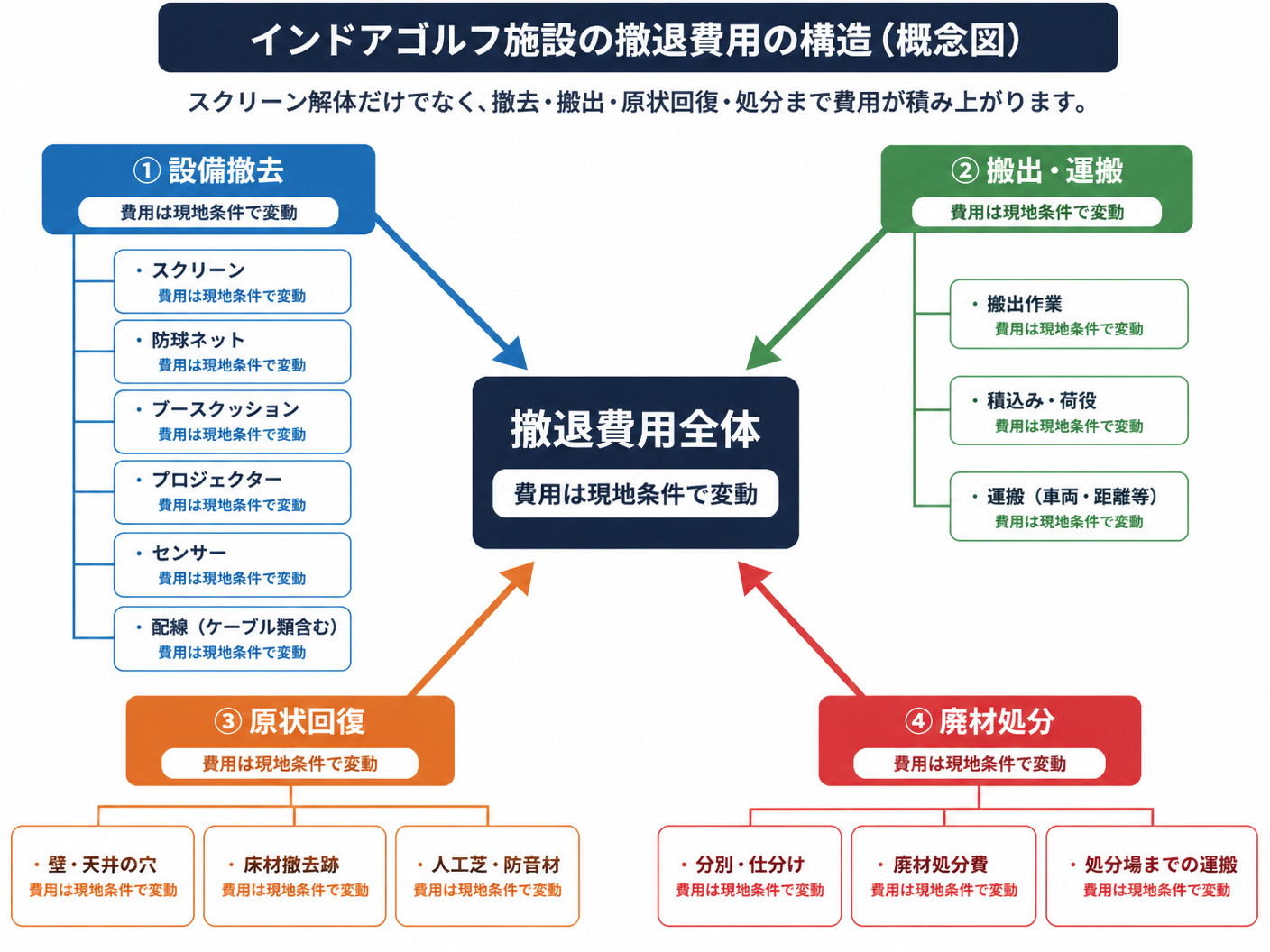 【文脈】インドアゴルフ施設の閉店時に