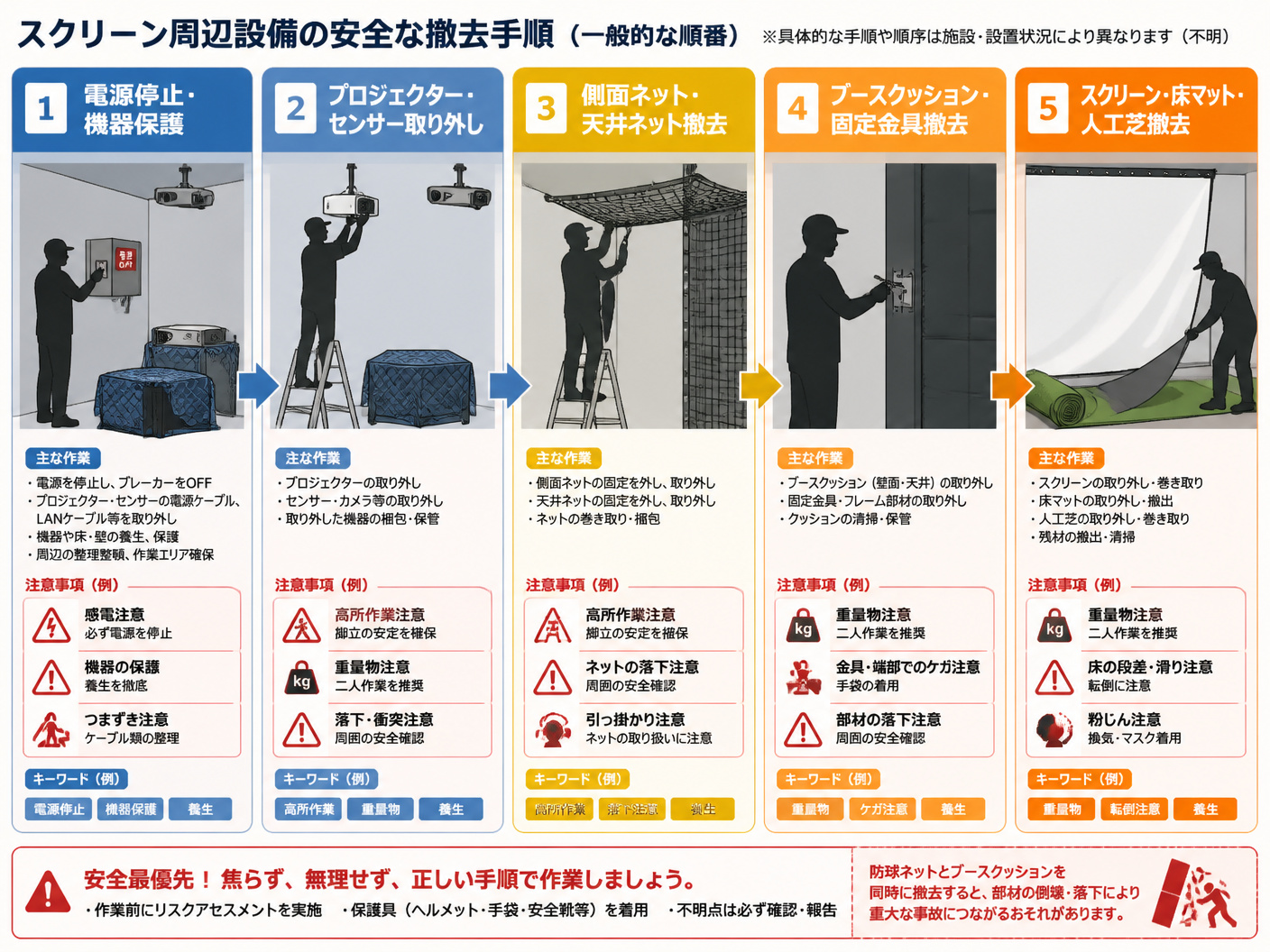 【文脈】スクリーン周辺設備を安全に撤去する一般的な順番を示す工程図