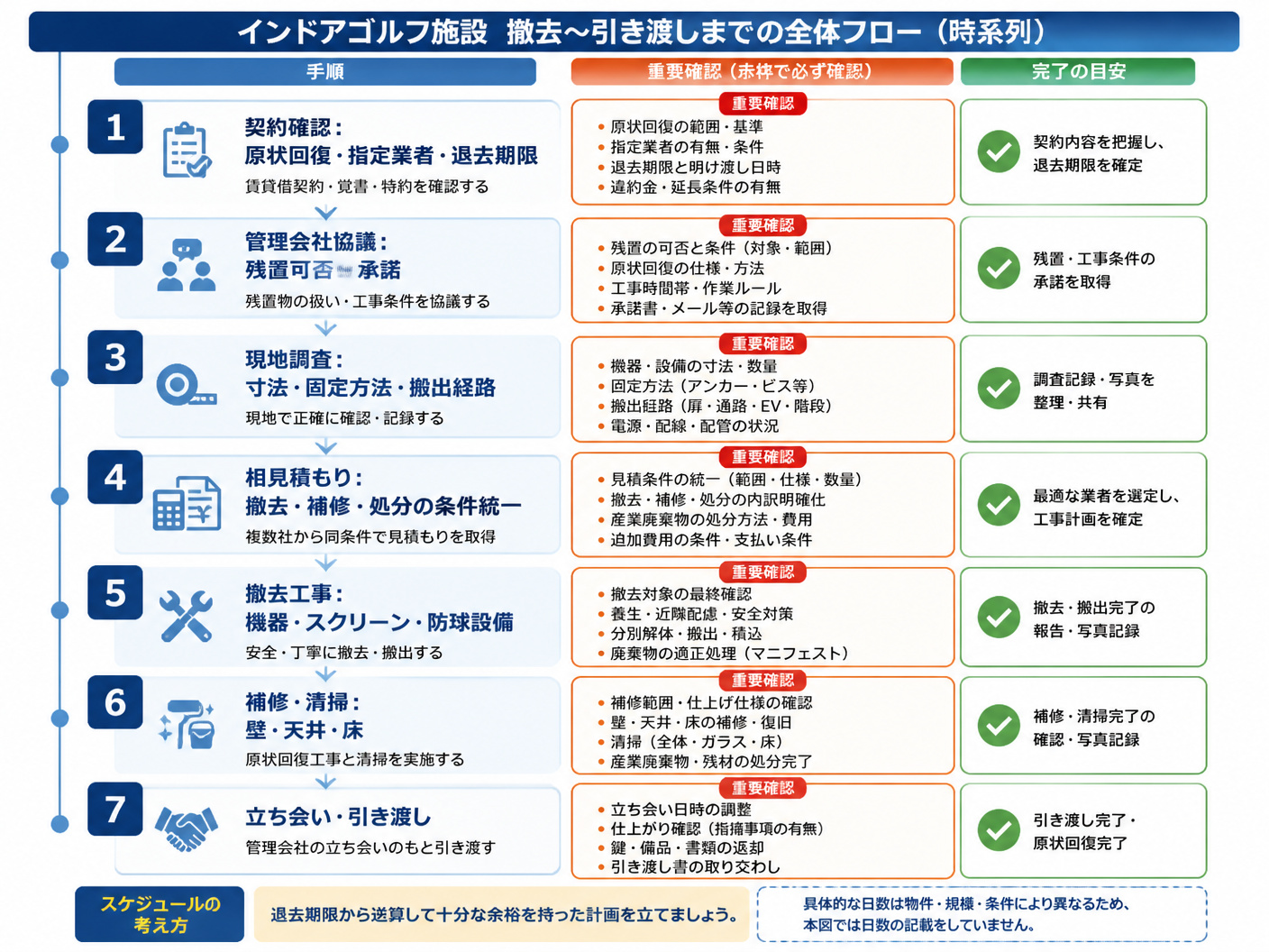 【文脈】インドアゴルフ施設の撤去前調査から引き渡しまでの実務を時系列で整理する図