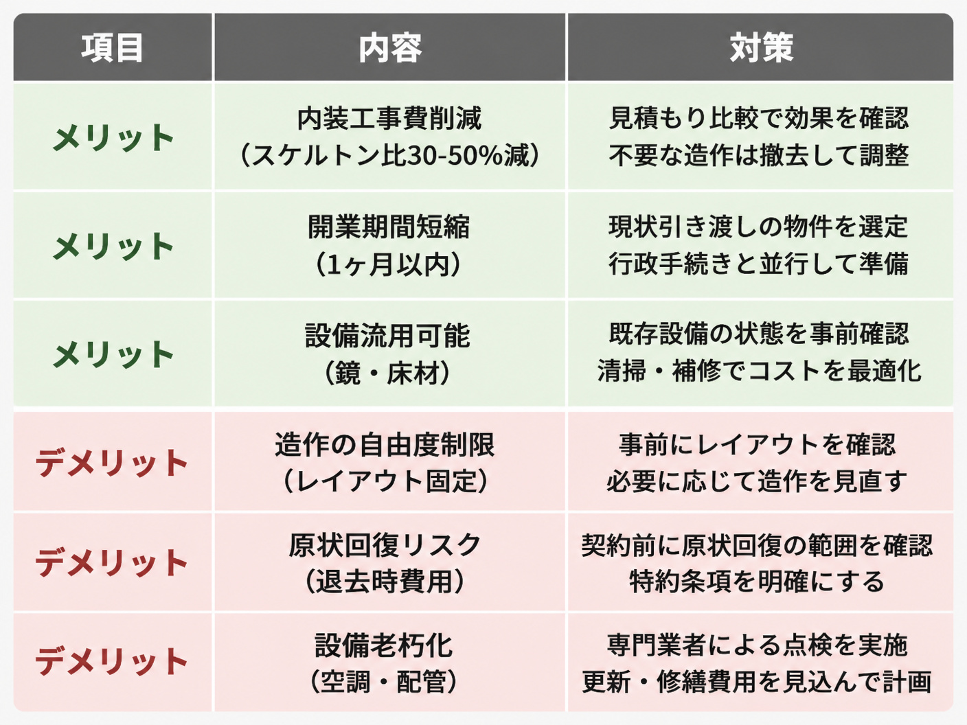 【文脈】居抜き物件のメリットとデメリットを比較する図