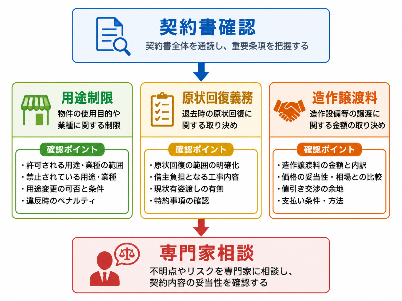 【文脈】居抜き物件の契約時に確認すべき重要条項を整理する図