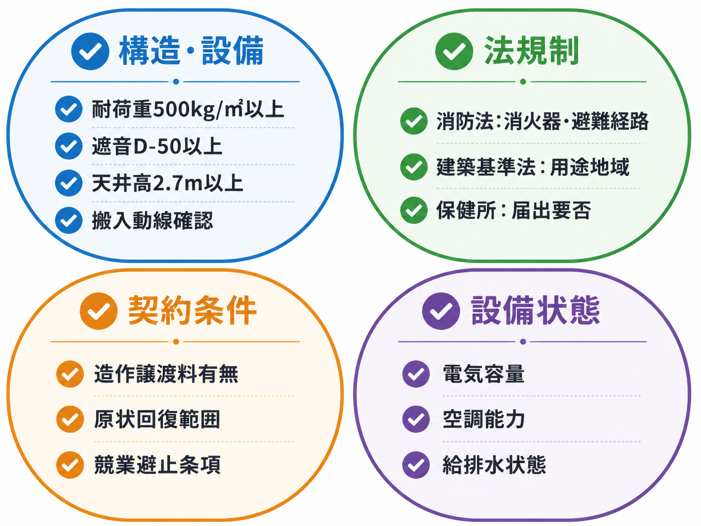 【文脈】内見時のチェックリストを4カテゴリに分類した図