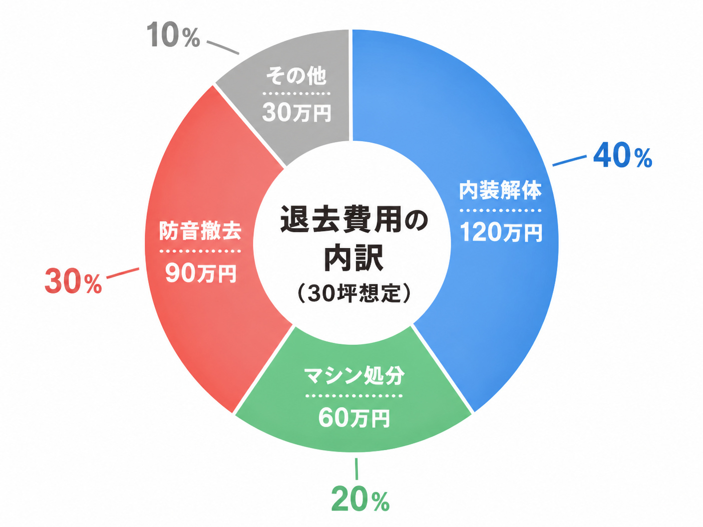 【文脈】キックボクシングジムの退去費用の内訳を視覚化し