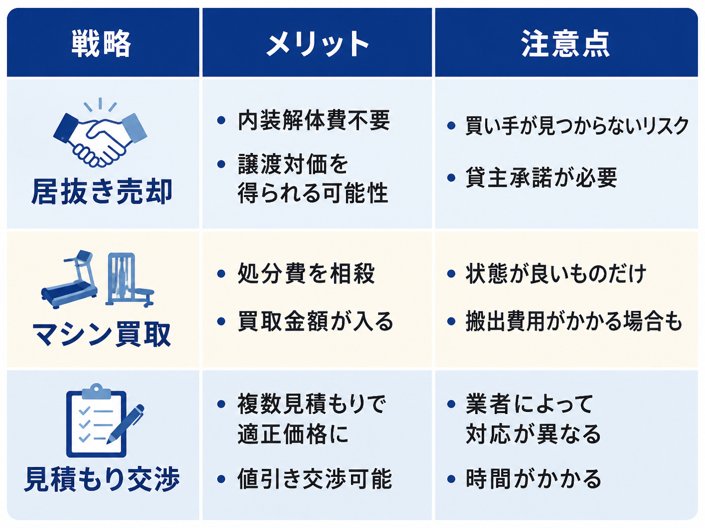 【文脈】退去費用を抑える3つの戦略を比較する表
