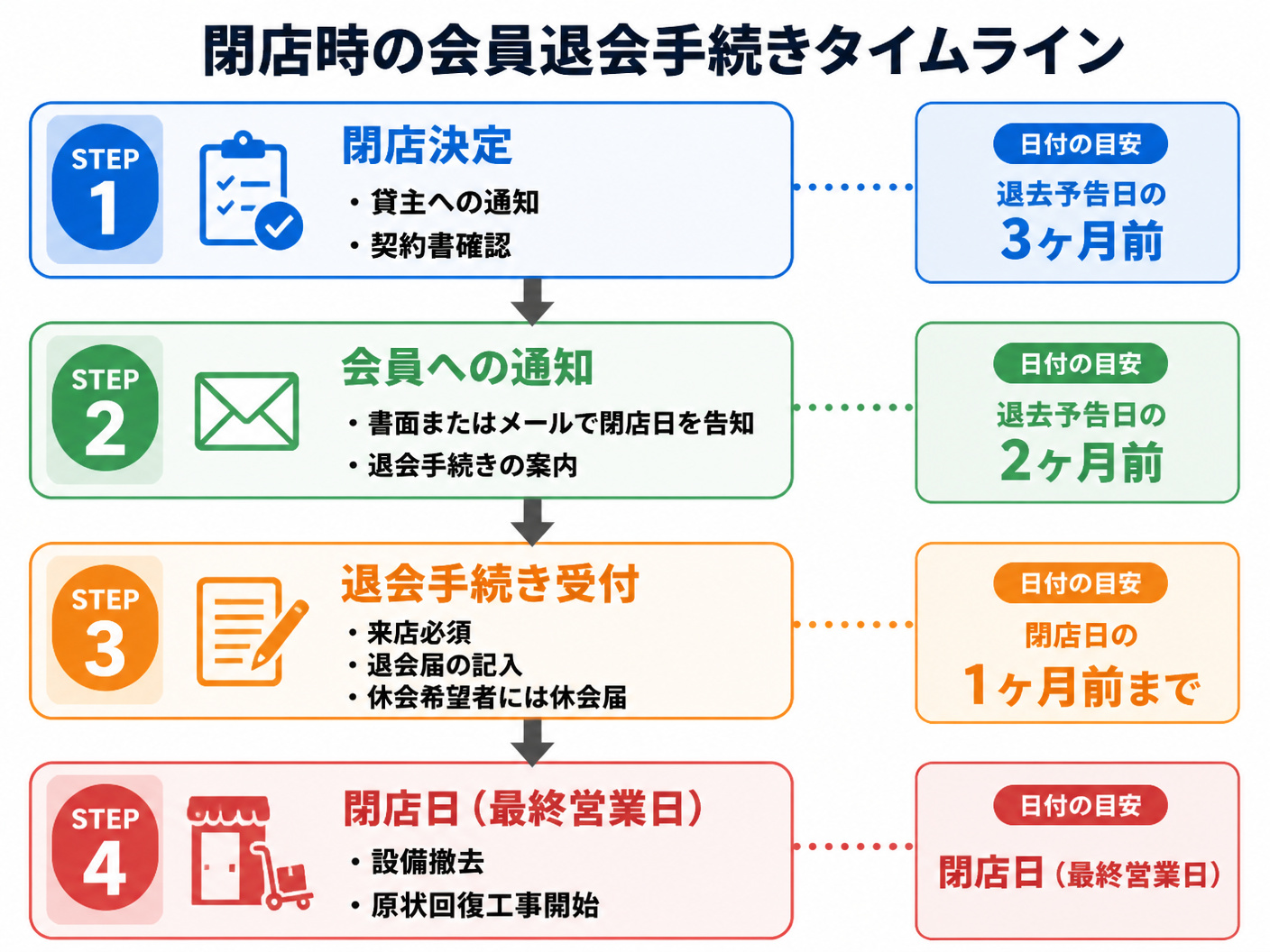 【文脈】閉店時の会員退会手続きの流れをタイムラインで示す図