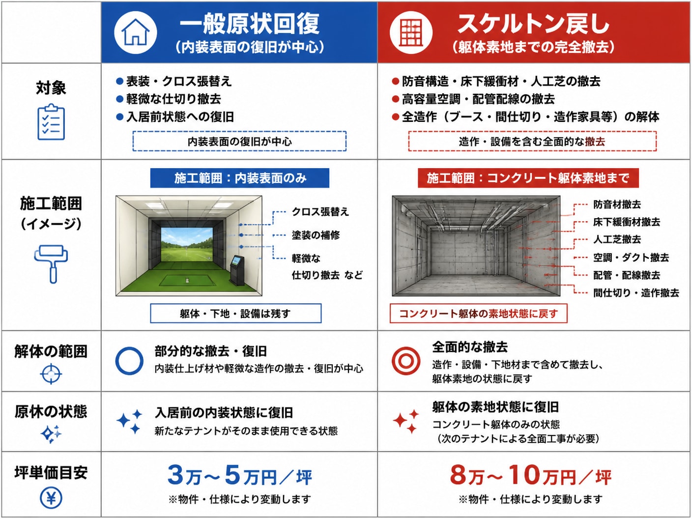 【文脈】インドアゴルフ施設退去時の施工方式による解体範囲と費用負担構造の違いを比較視覚化する図