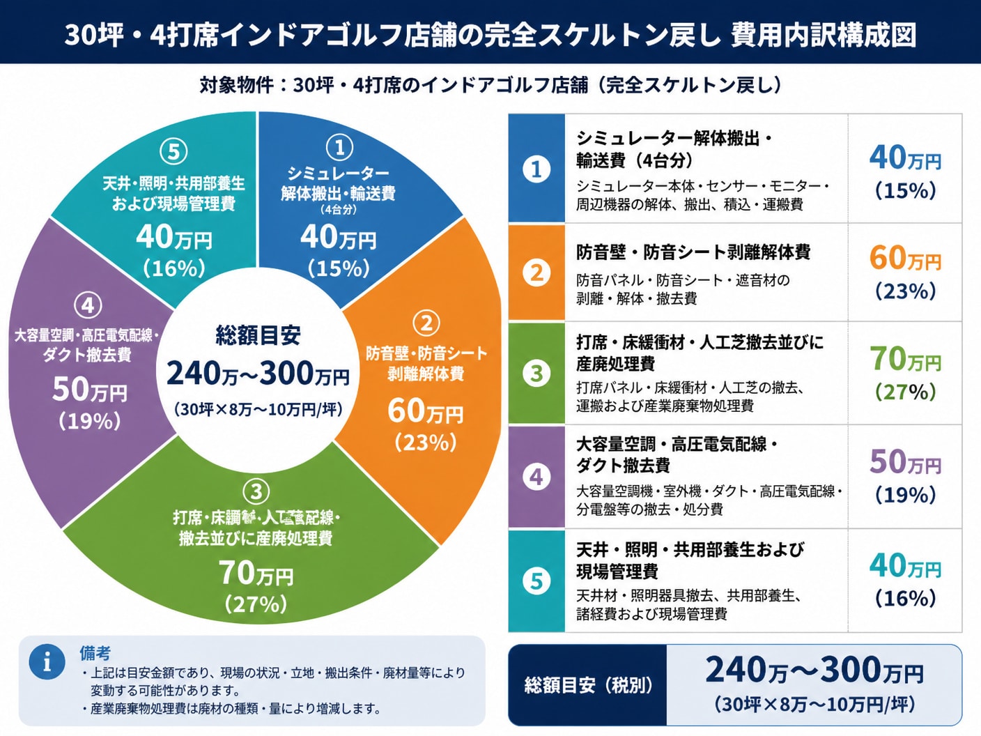 【文脈】30坪・4打席のインドアゴルフ店舗を完全スケルトン戻しする場合にかかる内訳費用の構成を定量的に示す図