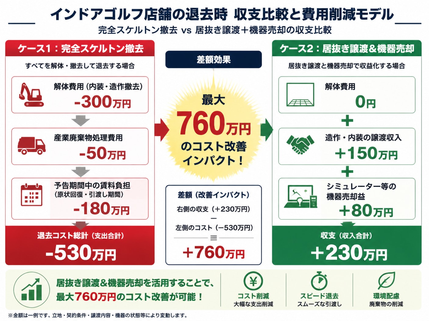 【文脈】インドアゴルフ店舗の退去時における「完全スケルトン撤去」と「居抜き譲渡＋機器売却」の収支比較と費用削減モデルを解