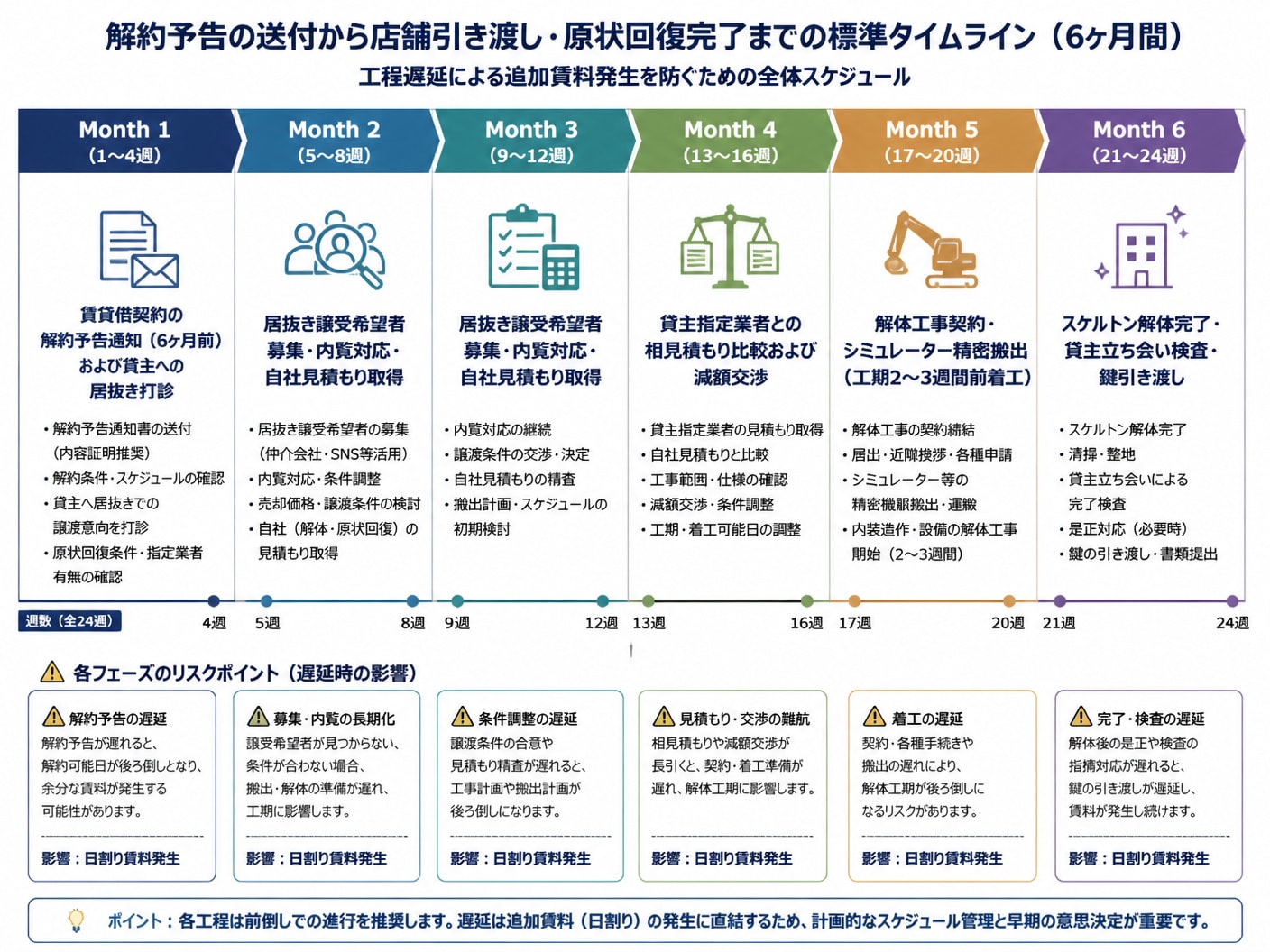 【文脈】解約予告の送付から店舗引き渡し・原状回復完了までの標準タイムライン（6ヶ月間）を示す図