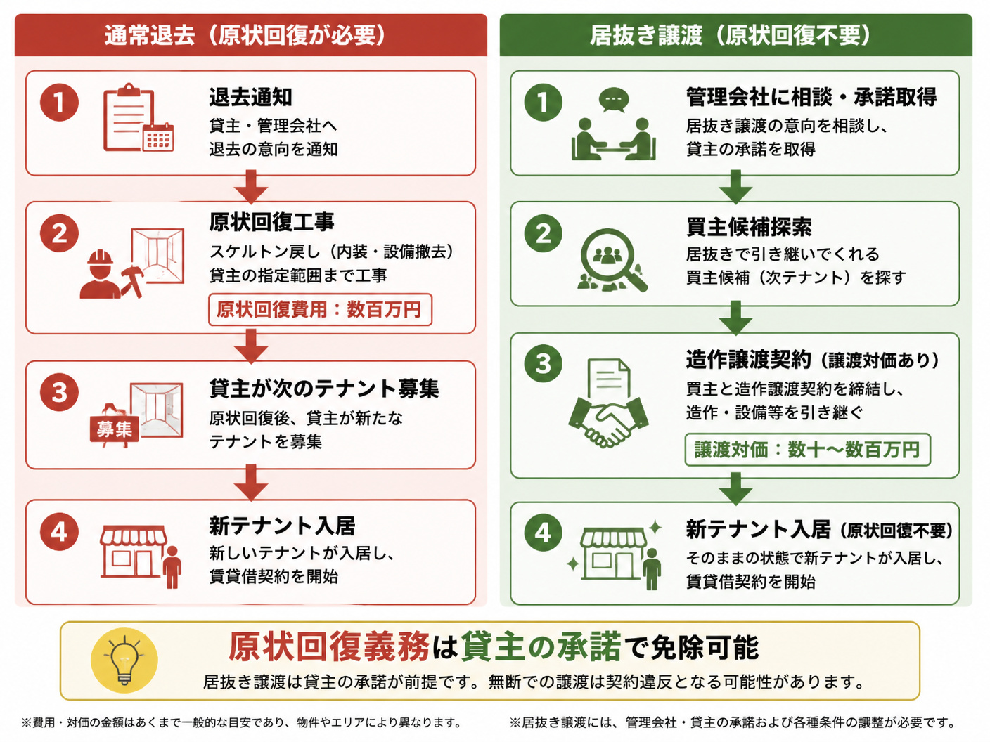 【文脈】居抜き売却の仕組みと原状回復義務の関係を視覚化する図
