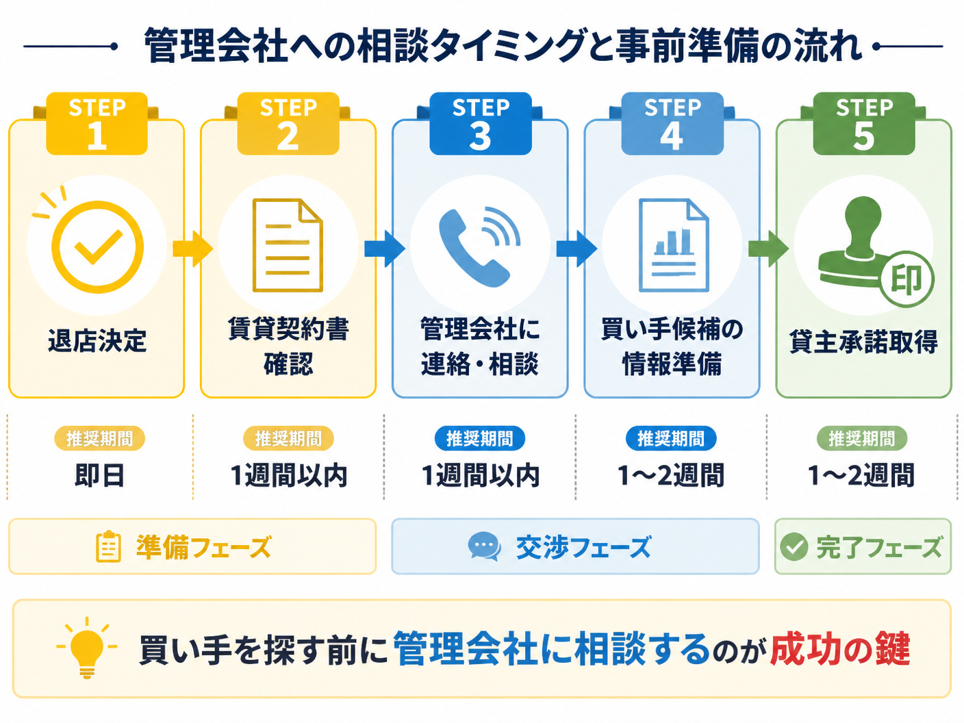 【文脈】管理会社への相談タイミングと事前準備の流れをタイムラインで示す図