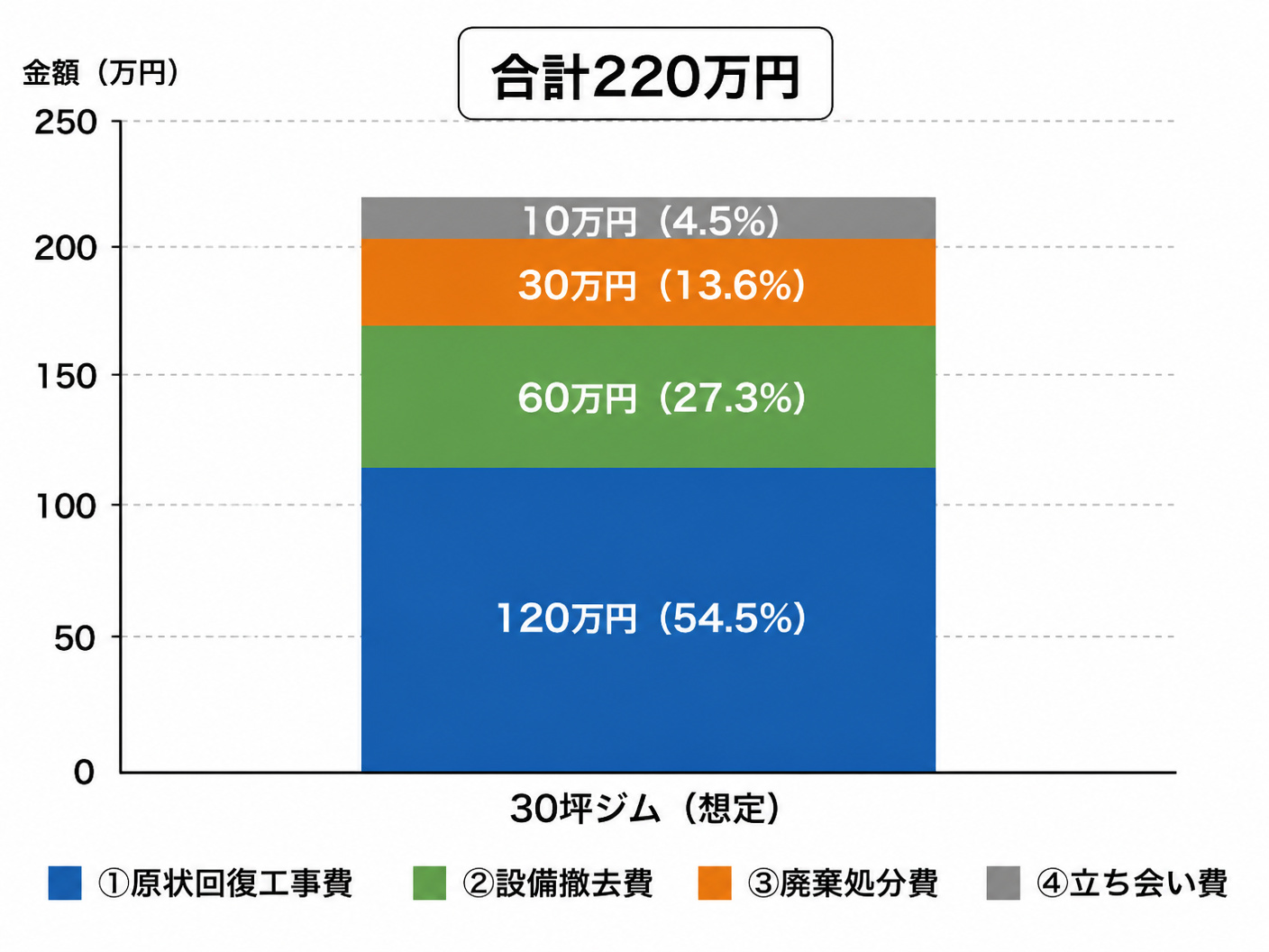 【文脈】キックボクシングジム閉店時の費用構成を視覚化し