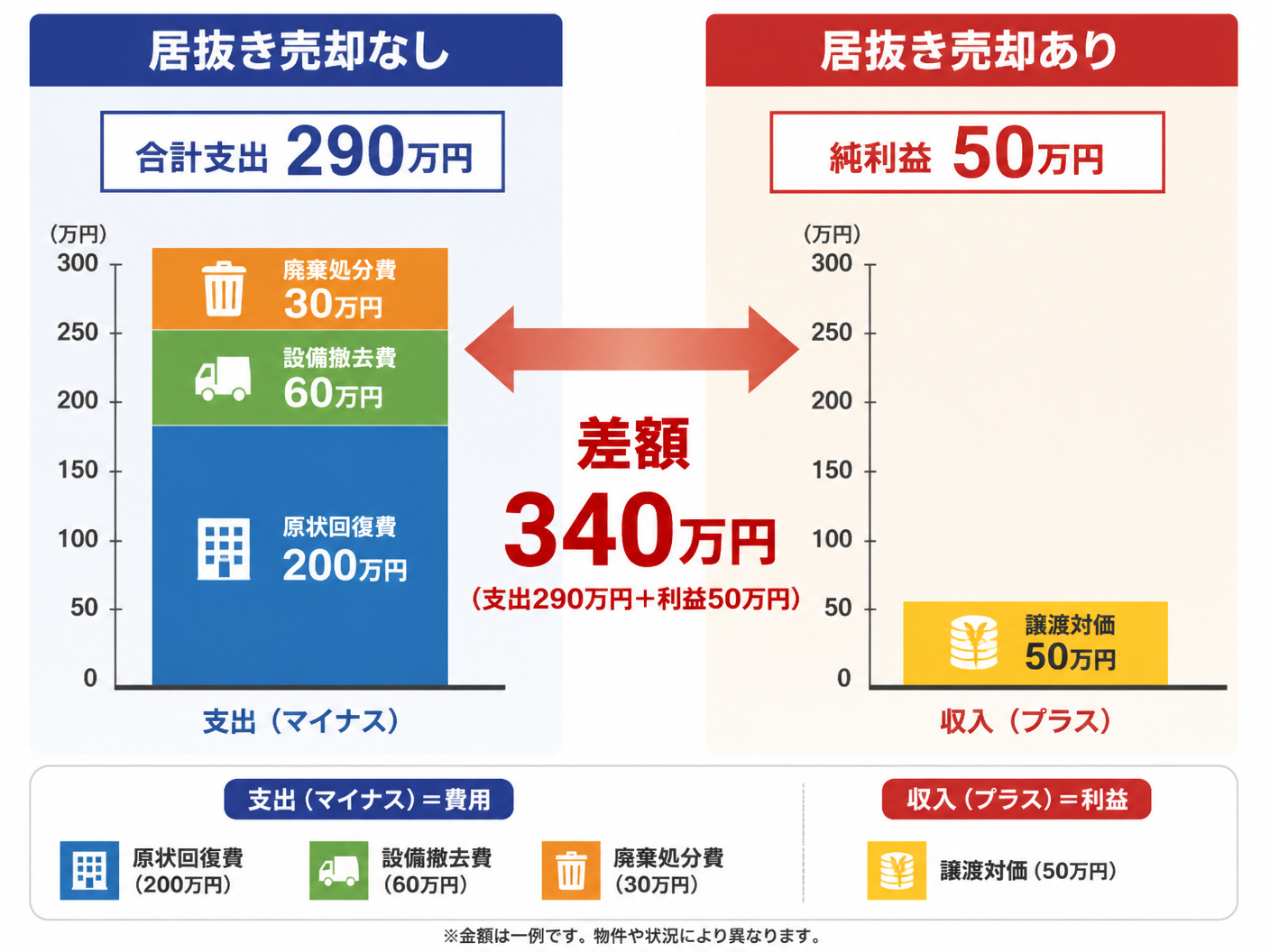 【文脈】居抜き売却が成立した場合としなかった場合の費用差額を視覚的に比較し