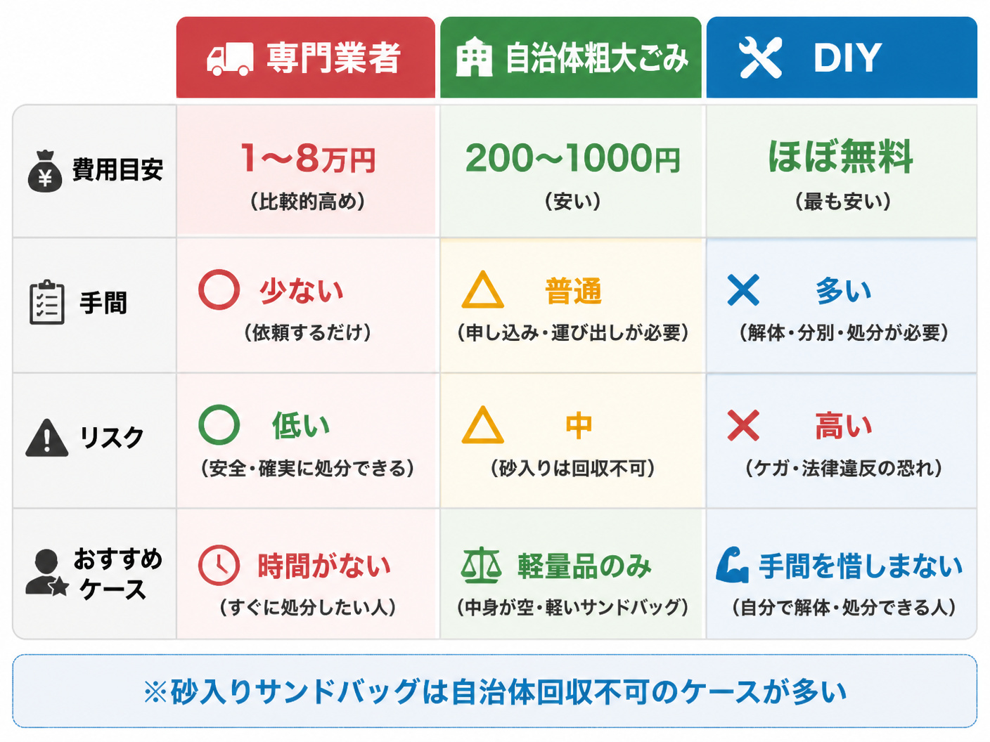 【文脈】サンドバッグの処分方法3パターンの費用と手間を比較し