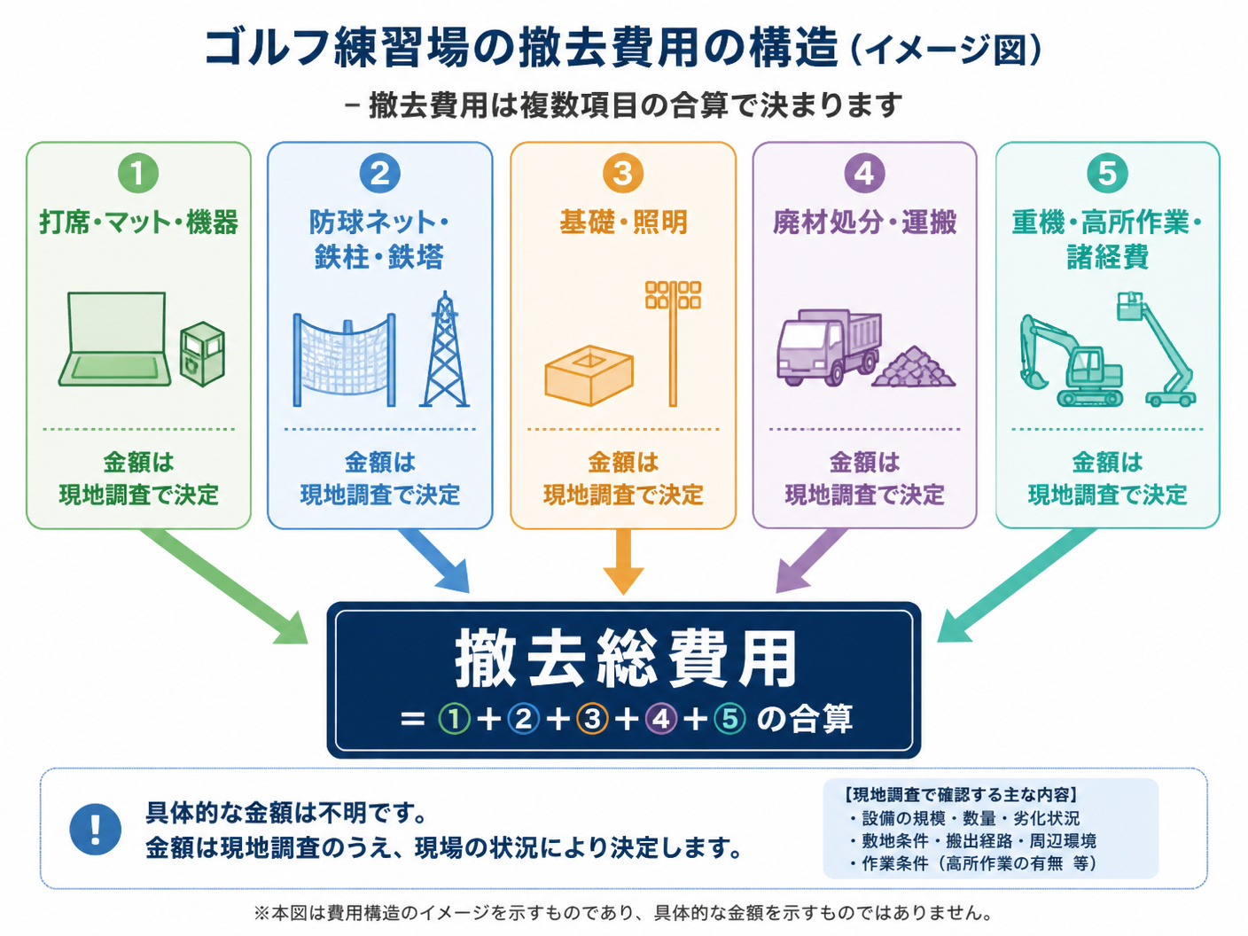 【文脈】ゴルフ練習場の撤去費用が複数項目の合算で決まることを示す図