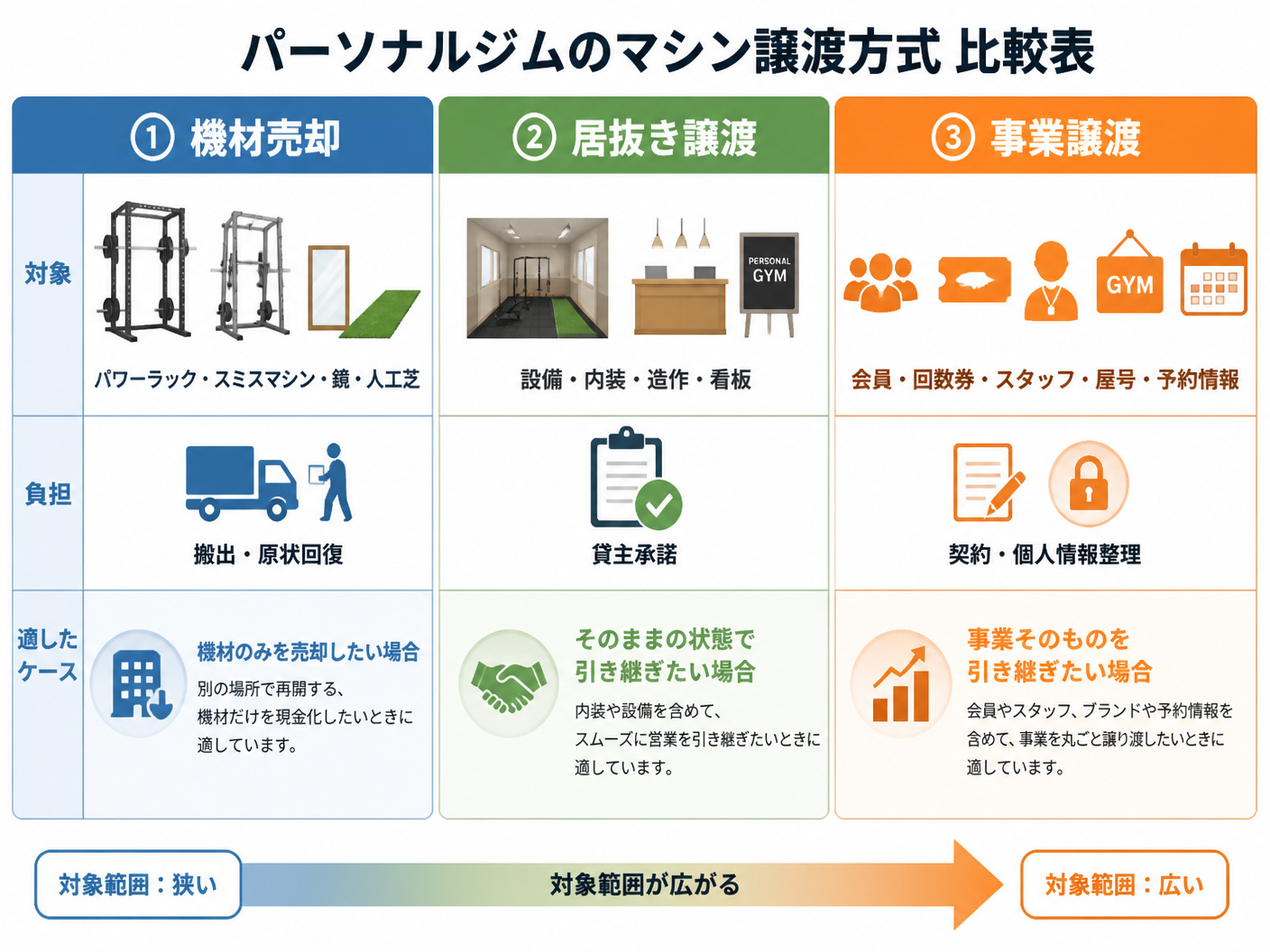 【文脈】パーソナルジムのマシン譲渡方式を整理する図