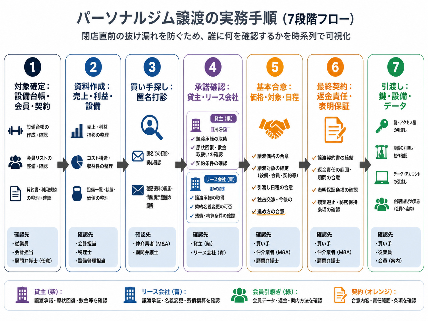【文脈】パーソナルジムの譲渡完了までの実務手順を示す図