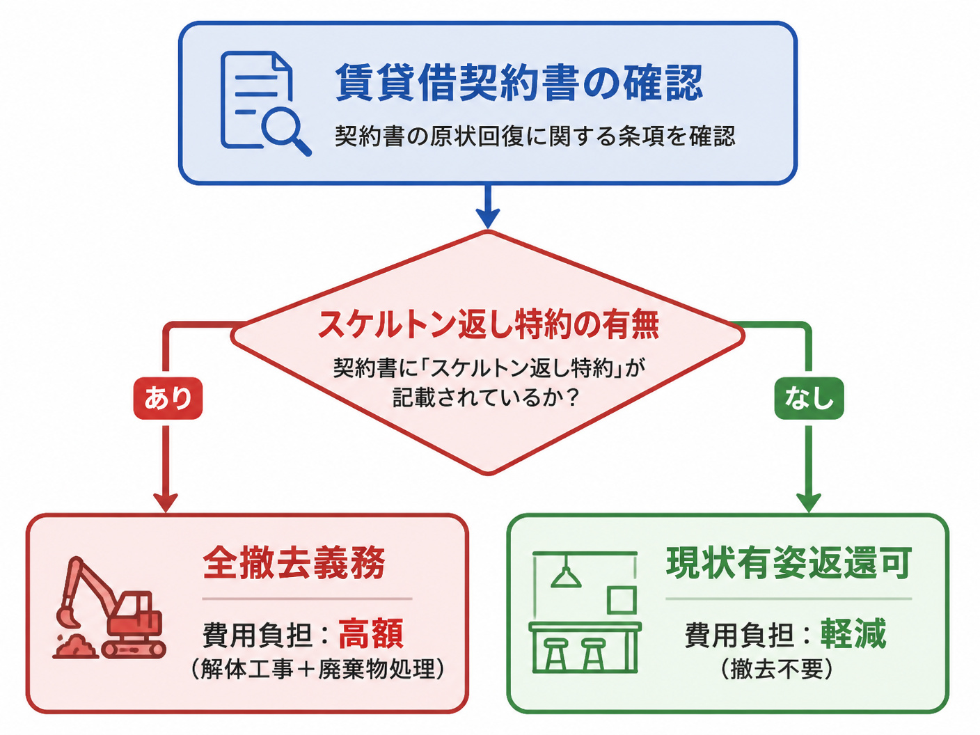 【文脈】店舗退去時の原状回復義務の範囲を決定する要素を整理する図