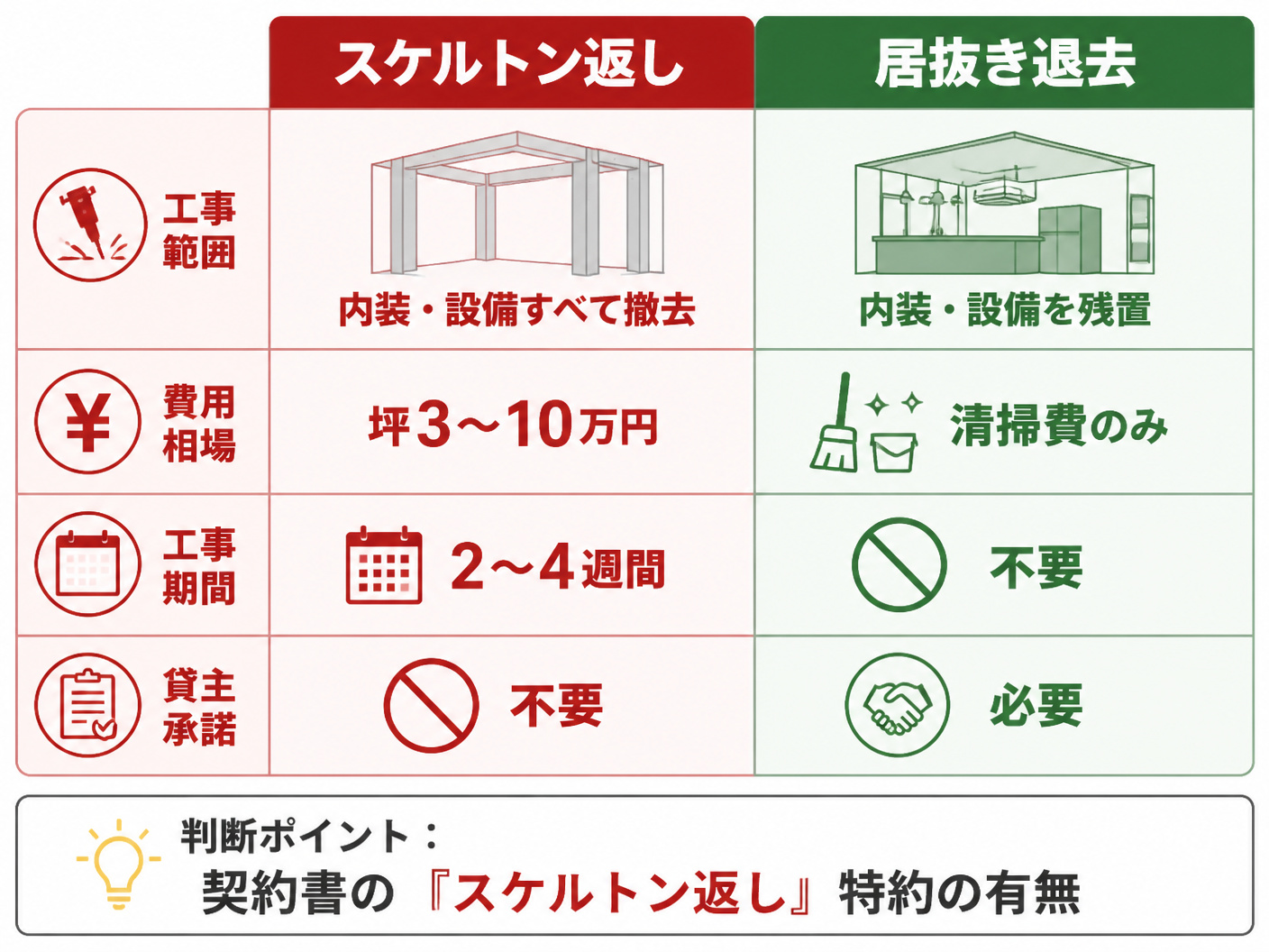 【文脈】店舗退去時の費用負担を決定する2つの選択肢（スケルトン返しと居抜き退去）を比較する図