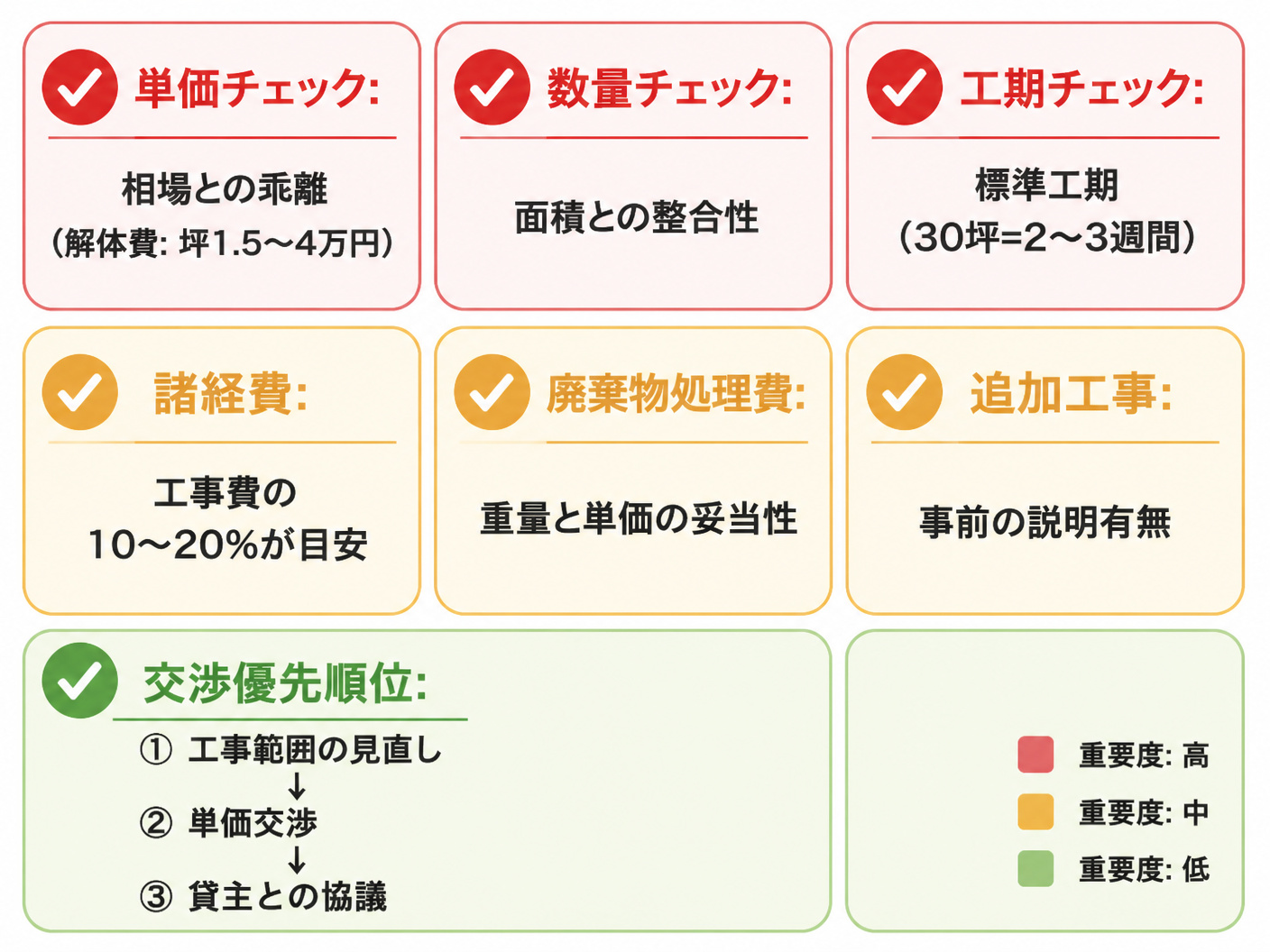 【文脈】原状回復の見積書を精査する際のチェックポイントを示す図
