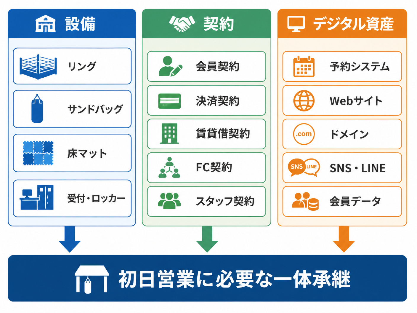 【文脈】キックボクシングジムの営業基盤を