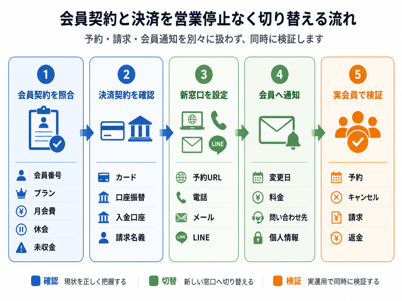 【文脈】会員契約と決済を営業停止なく切り替える流れを示す図