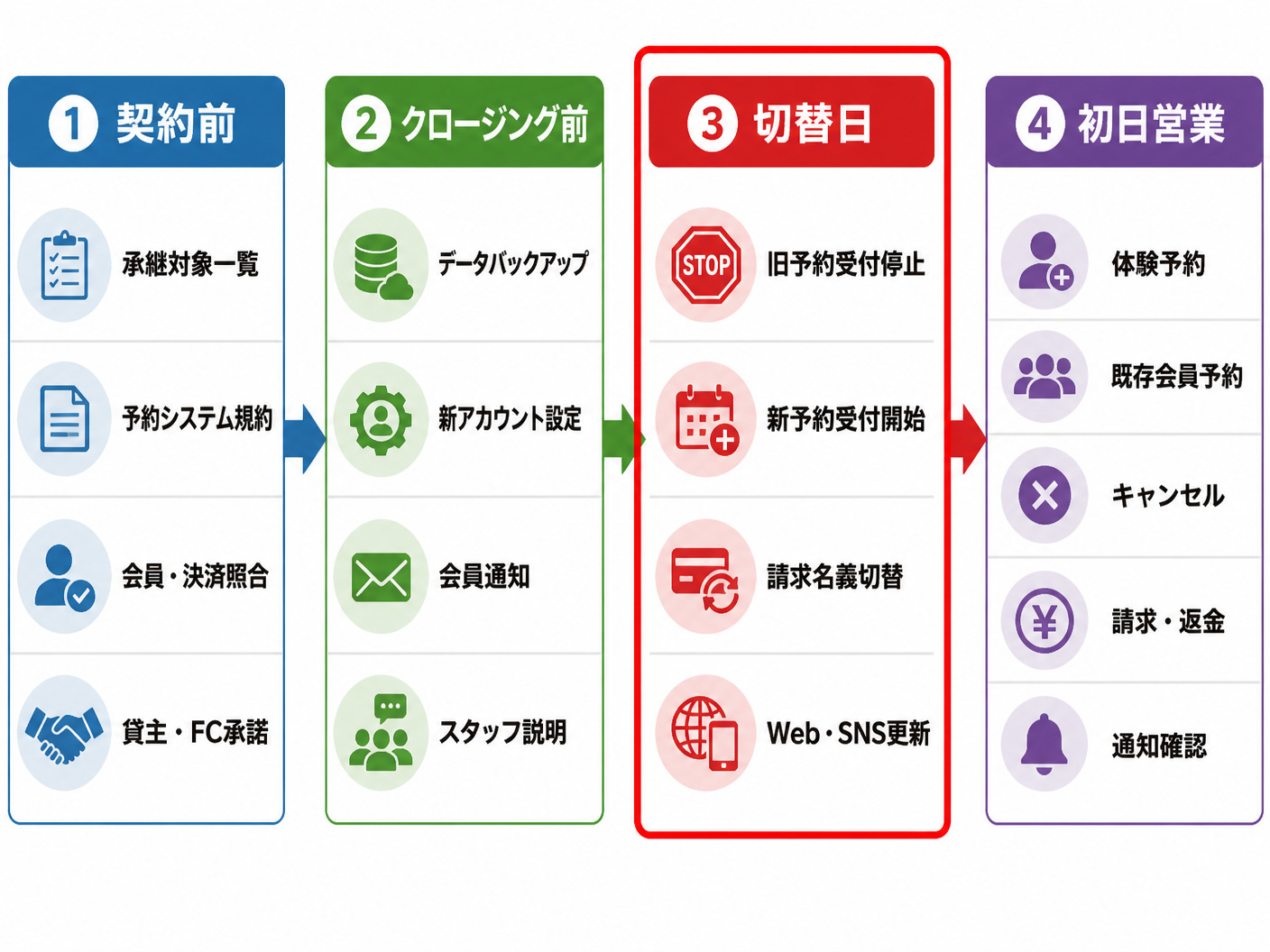 【文脈】キックボクシングジム買収後に初日から営業するための時系列を整理する図