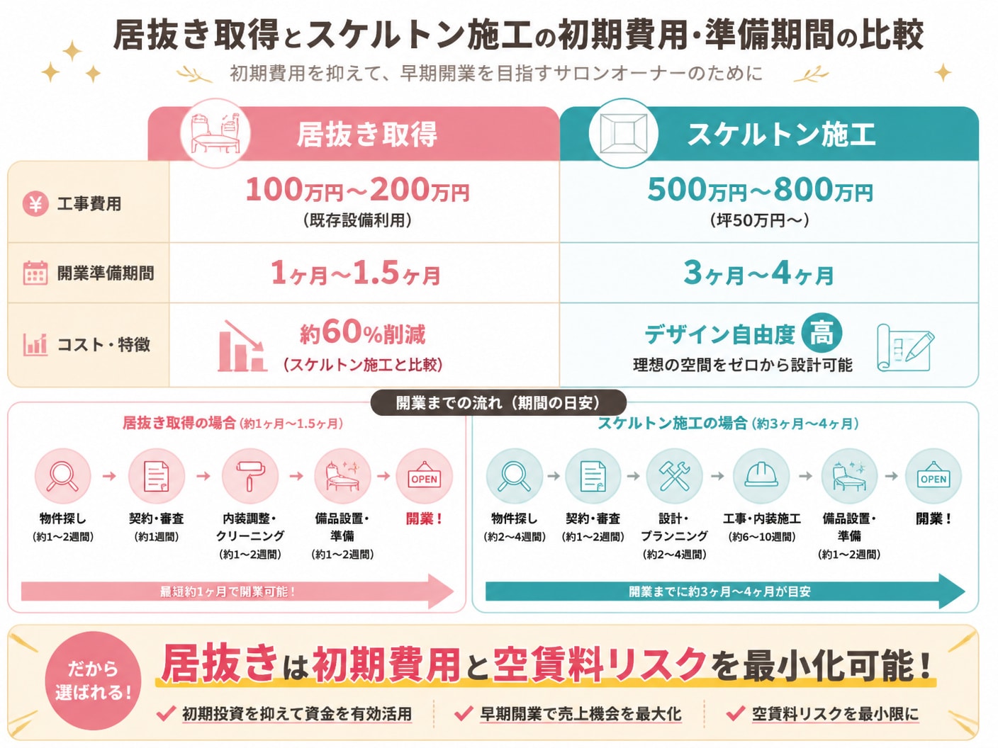 【文脈】エステ店舗における居抜き取得とスケルトン施工の初期費用・準備期間の差を比較解説する図