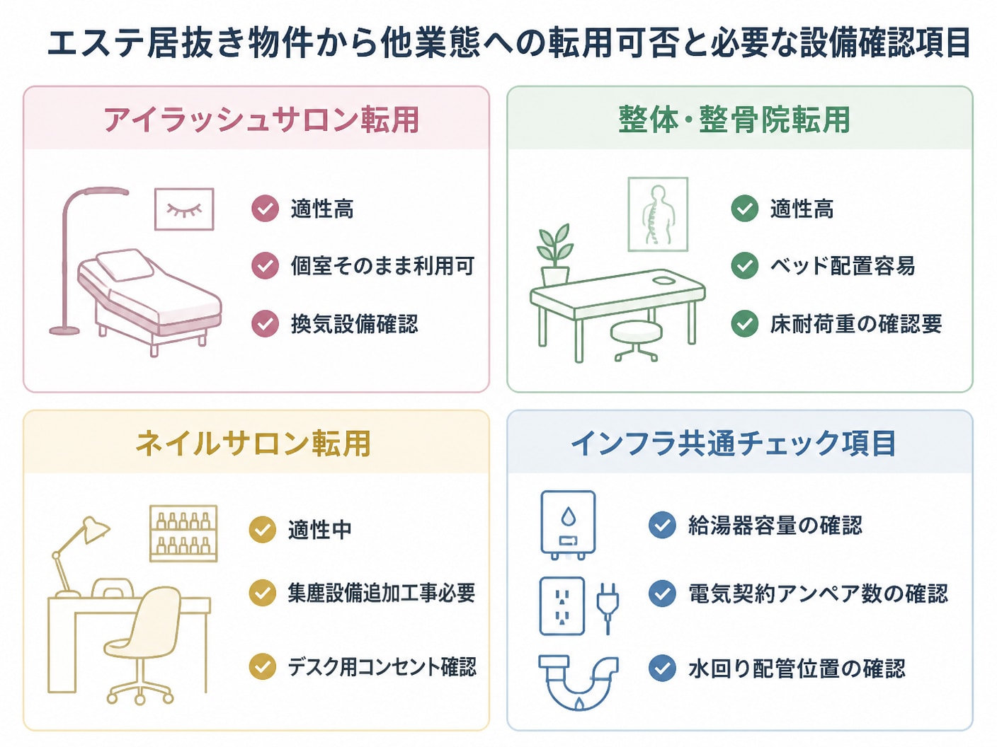 【文脈】エステ居抜き物件から他業態への転用可否と必要な設備確認項目を整理するマトリクス図
