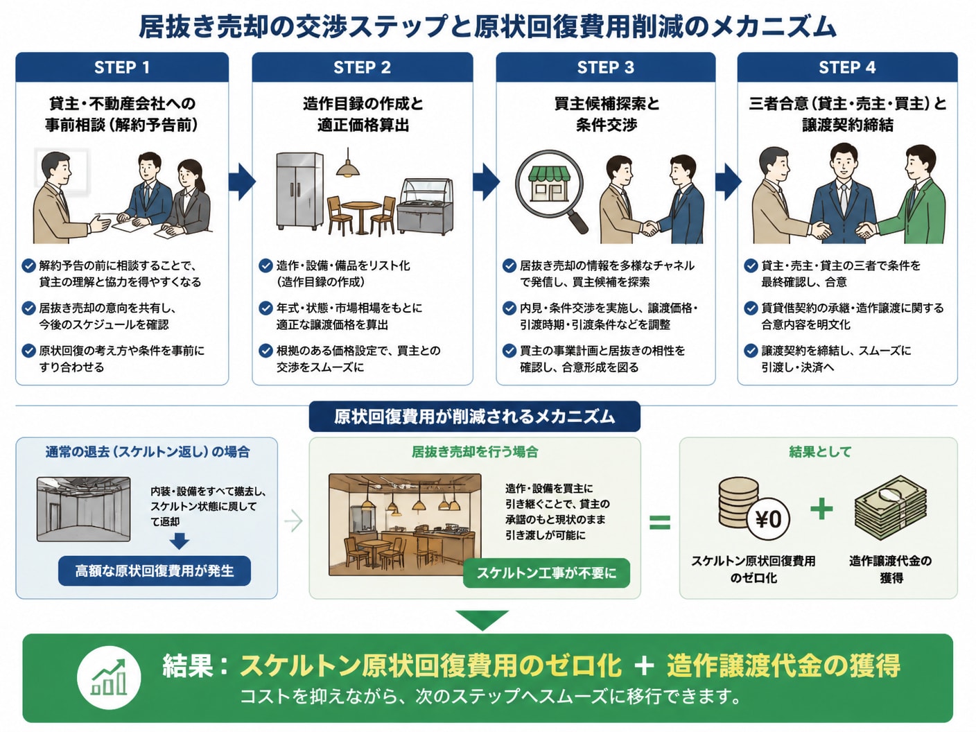 【文脈】居抜き売却における売主の交渉ステップと原状回復費用削減のメカニズムを解説するフロー図