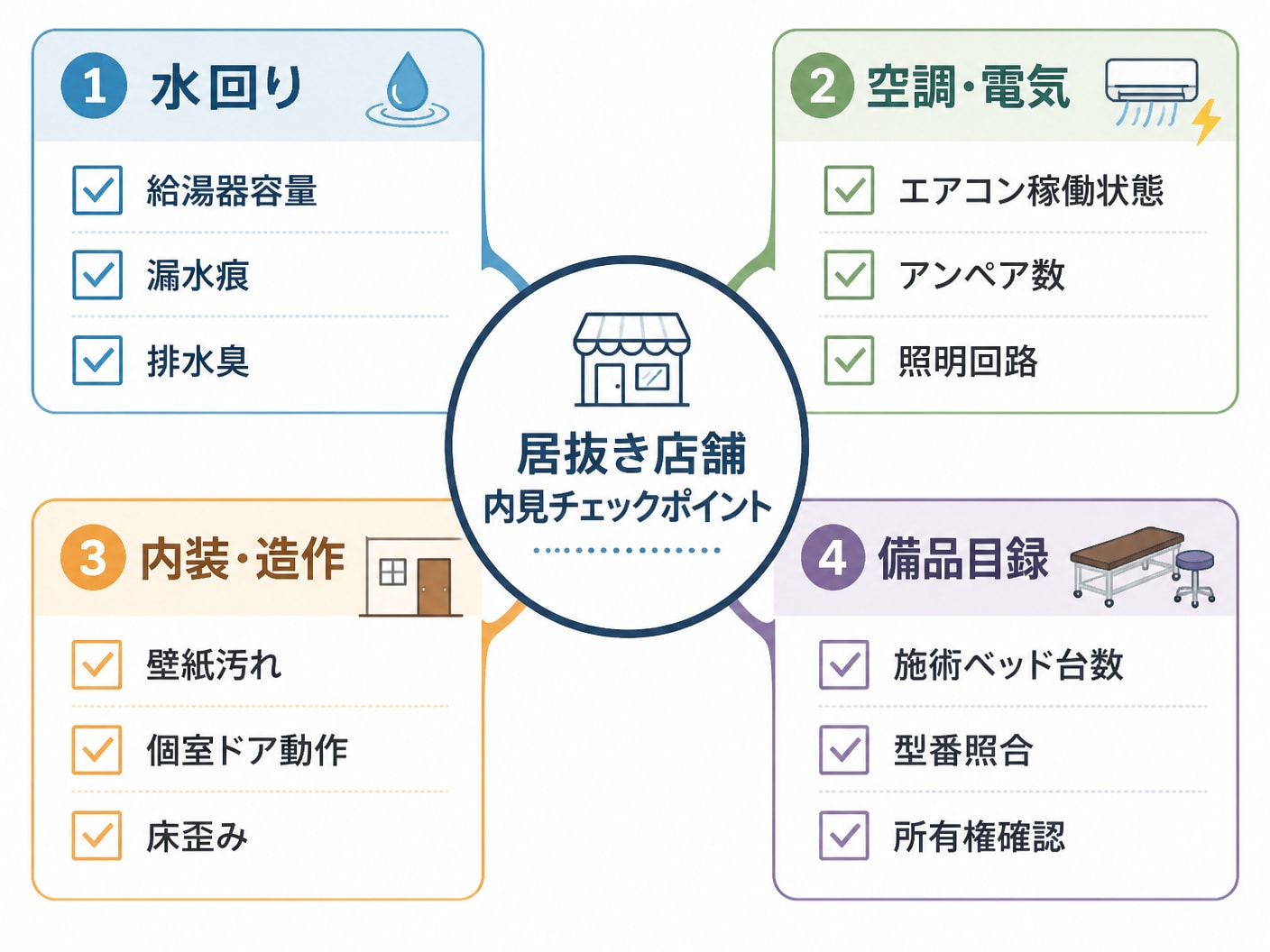 【文脈】店舗内見時に現地で点検すべき造作設備とインフラチェックリストを示す構造図