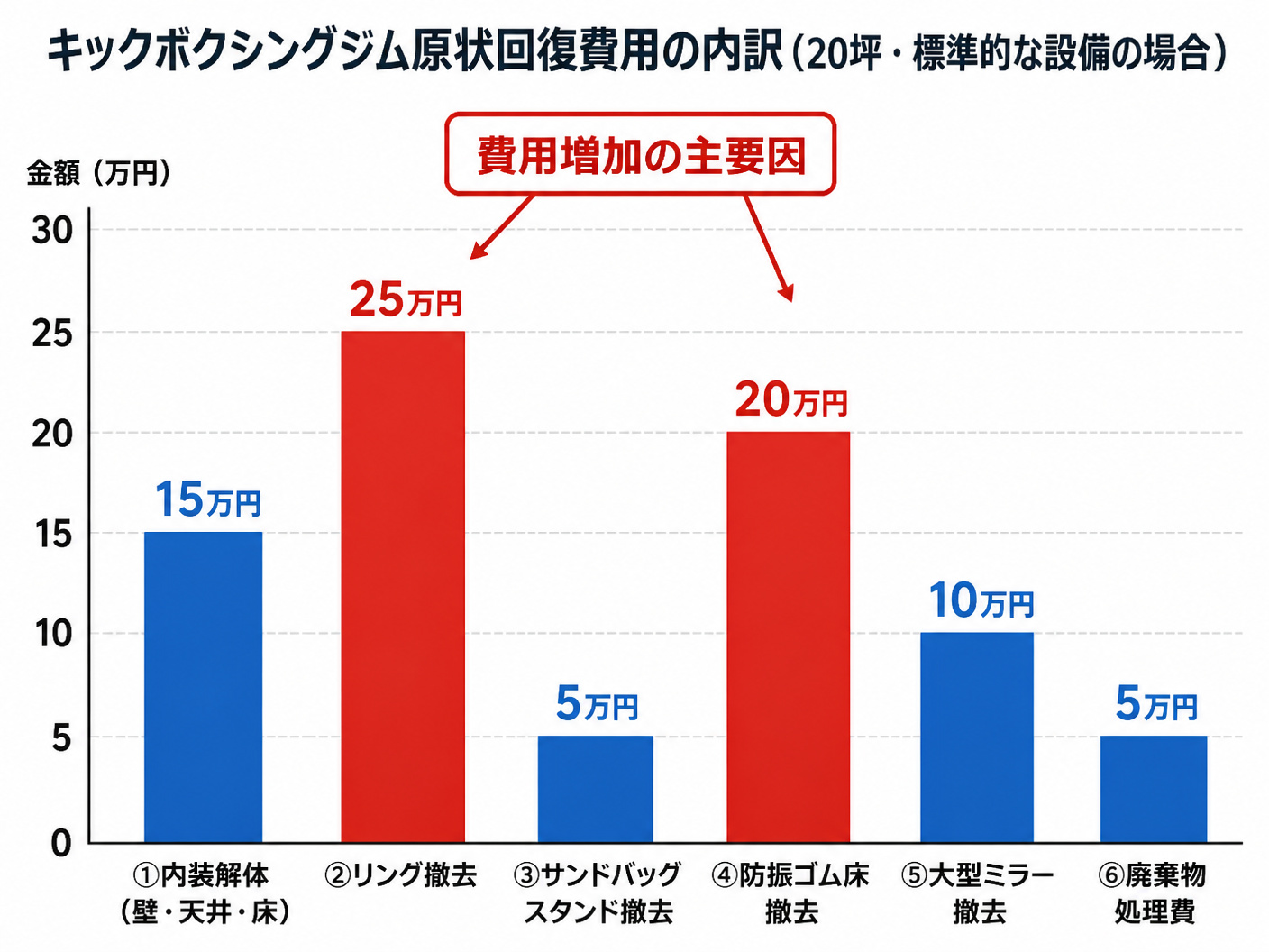 【文脈】キックボクシングジムの原状回復費用の内訳を視覚化し
