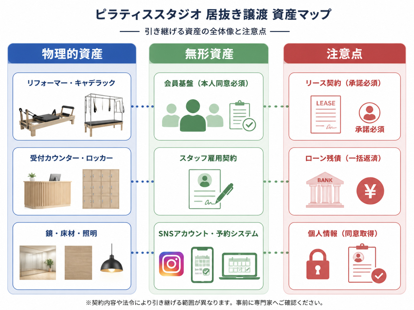 【文脈】ピラティススタジオの居抜き譲渡において