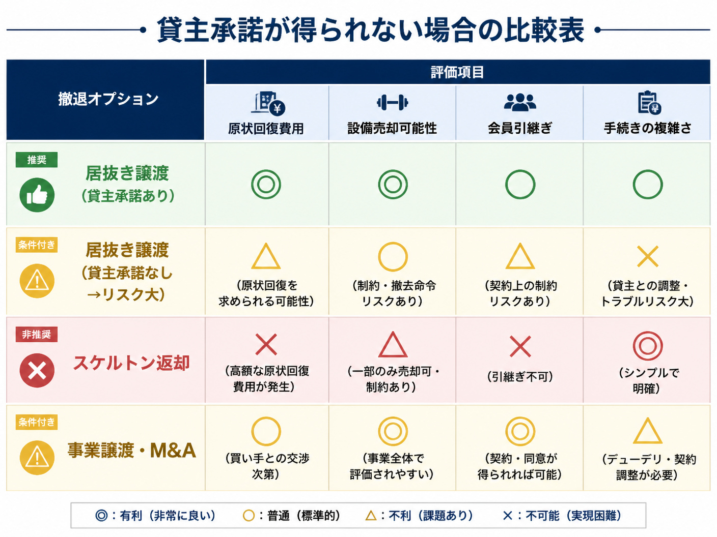 【文脈】貸主承諾が得られない場合の代替手段を比較するセクション