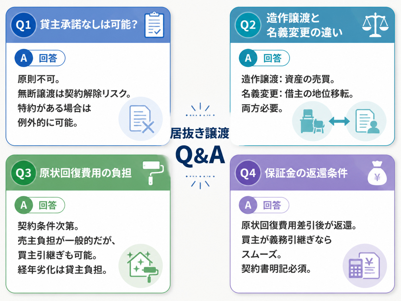 【文脈】居抜き譲渡のよくある質問に対する回答を視覚的に整理する図