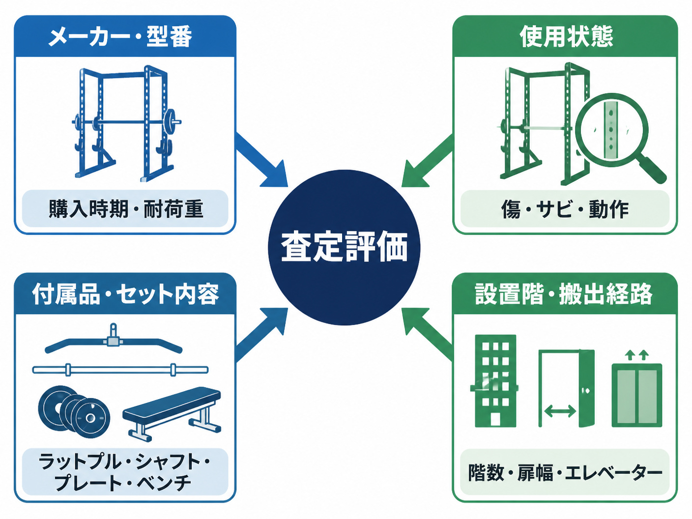 【文脈】パーソナルジムのパワーラック査定で