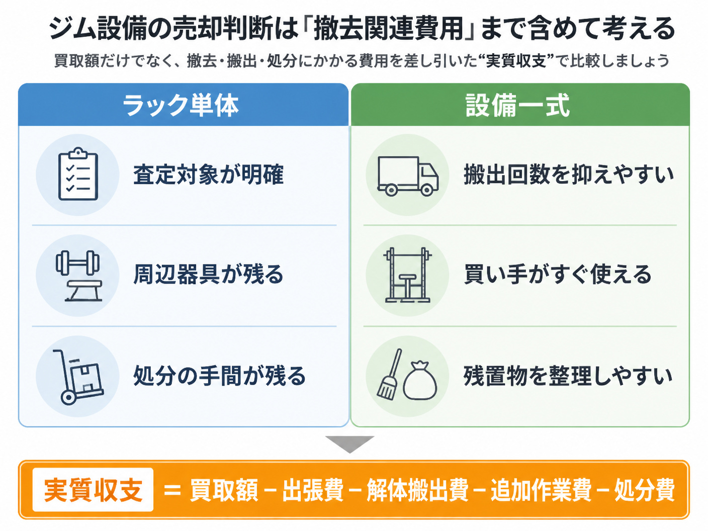 【文脈】ジム設備一式を売却する際
