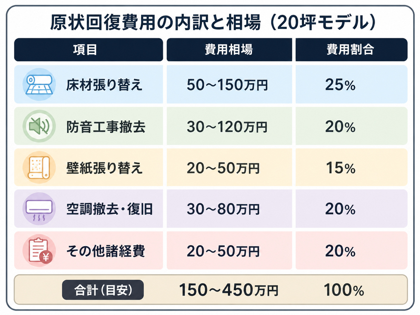 【文脈】ピラティススタジオ退去時の原状回復費用の全体相場を視覚化し