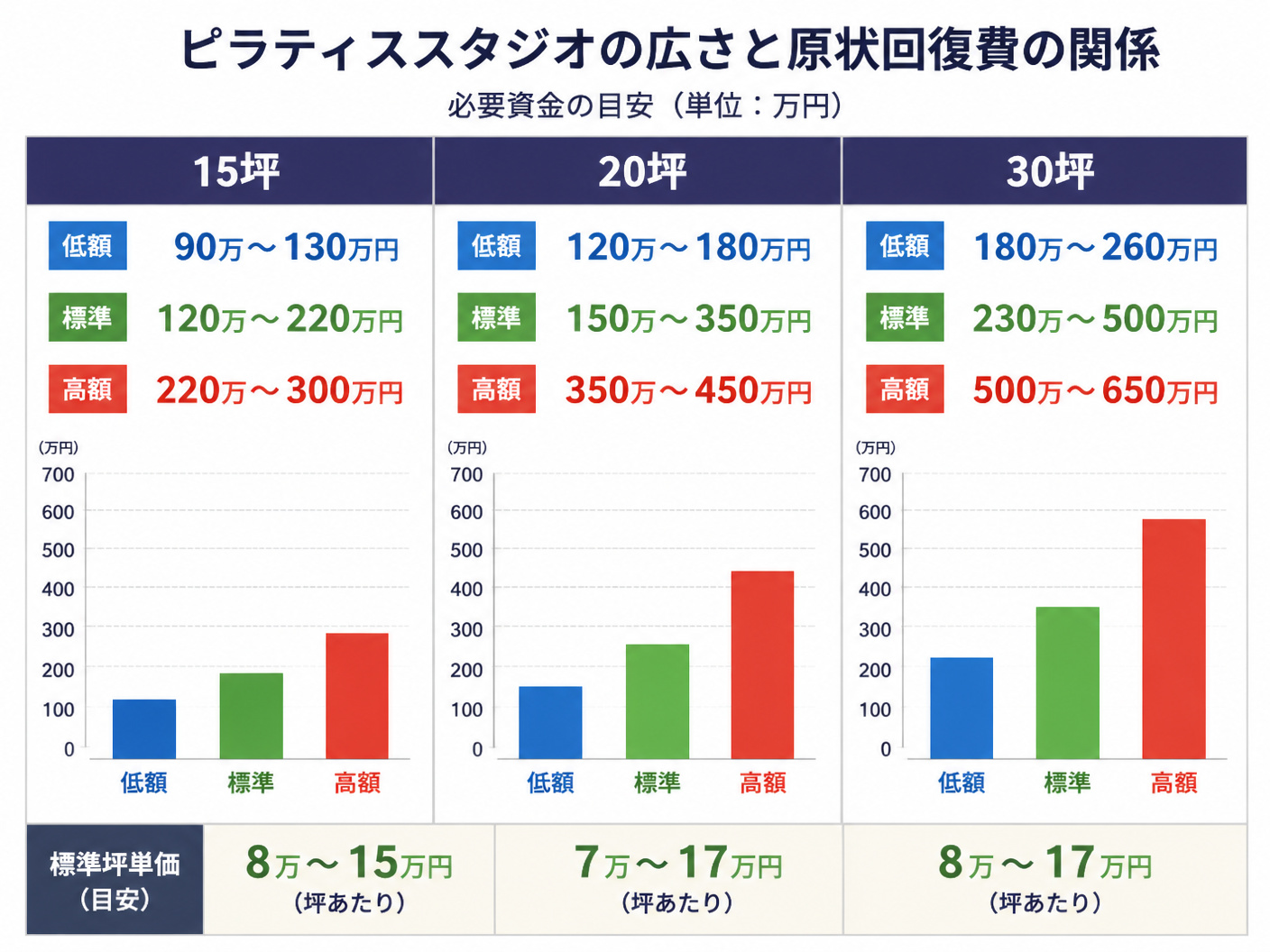 【文脈】ピラティススタジオの広さと原状回復費の関係を