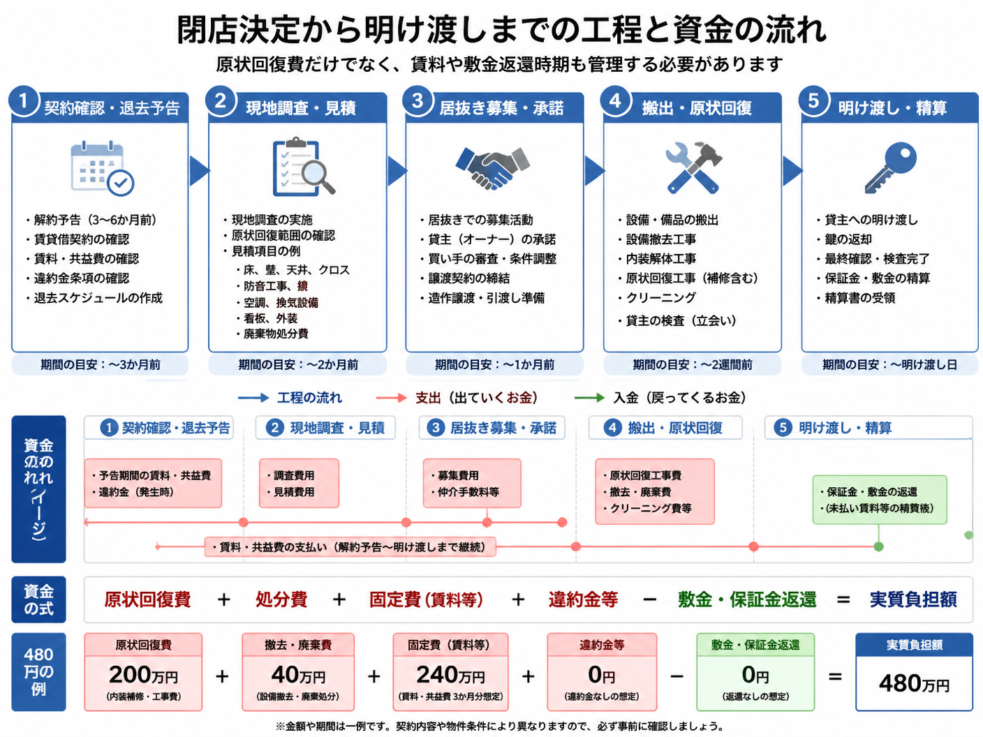 【文脈】閉店決定から明け渡しまでの工程と資金の流れを整理する図