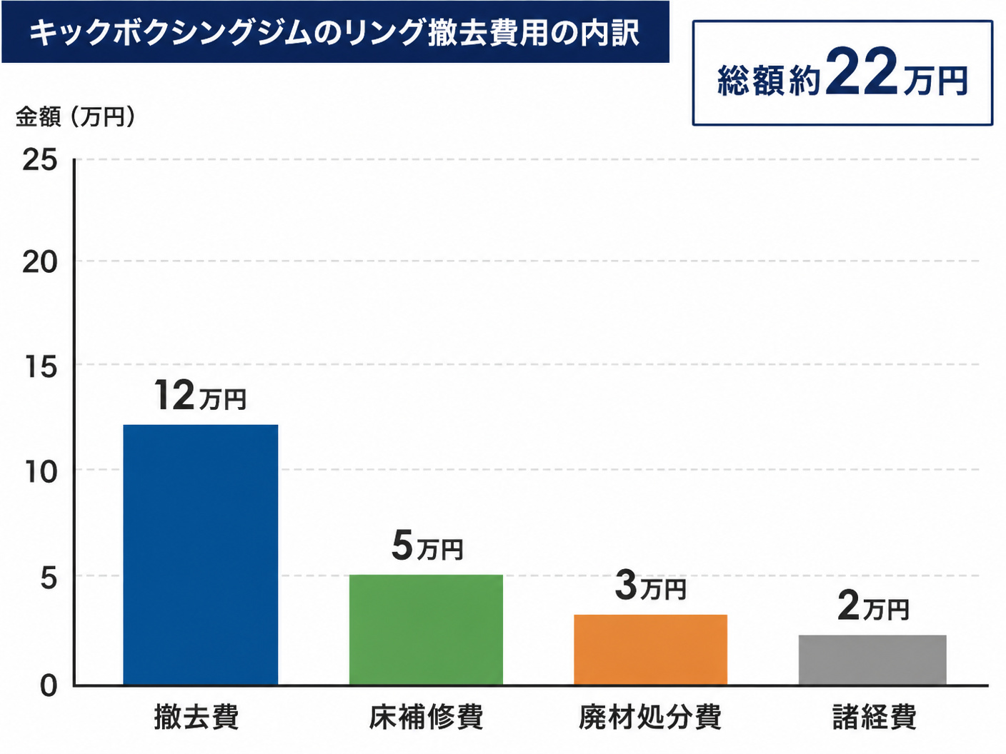 【文脈】キックボクシングジムのリング撤去費用の内訳を視覚化する図